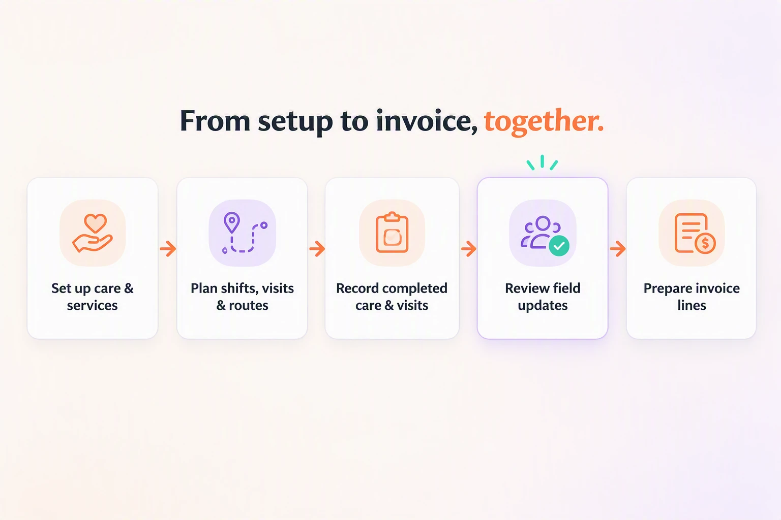 Silverwise workflow from care and service setup through scheduling, completed care and visit records, staff-reviewed field...