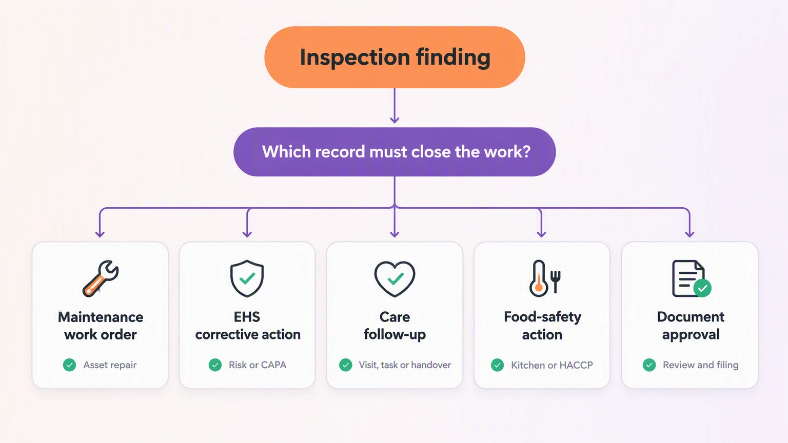 Decision tree routing an inspection finding by the record that must close the work: maintenance work order, EHS corrective...