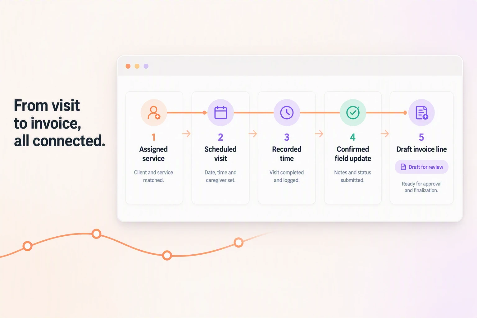 Silverwise visit workflow from assigned service to reviewed draft invoice line.