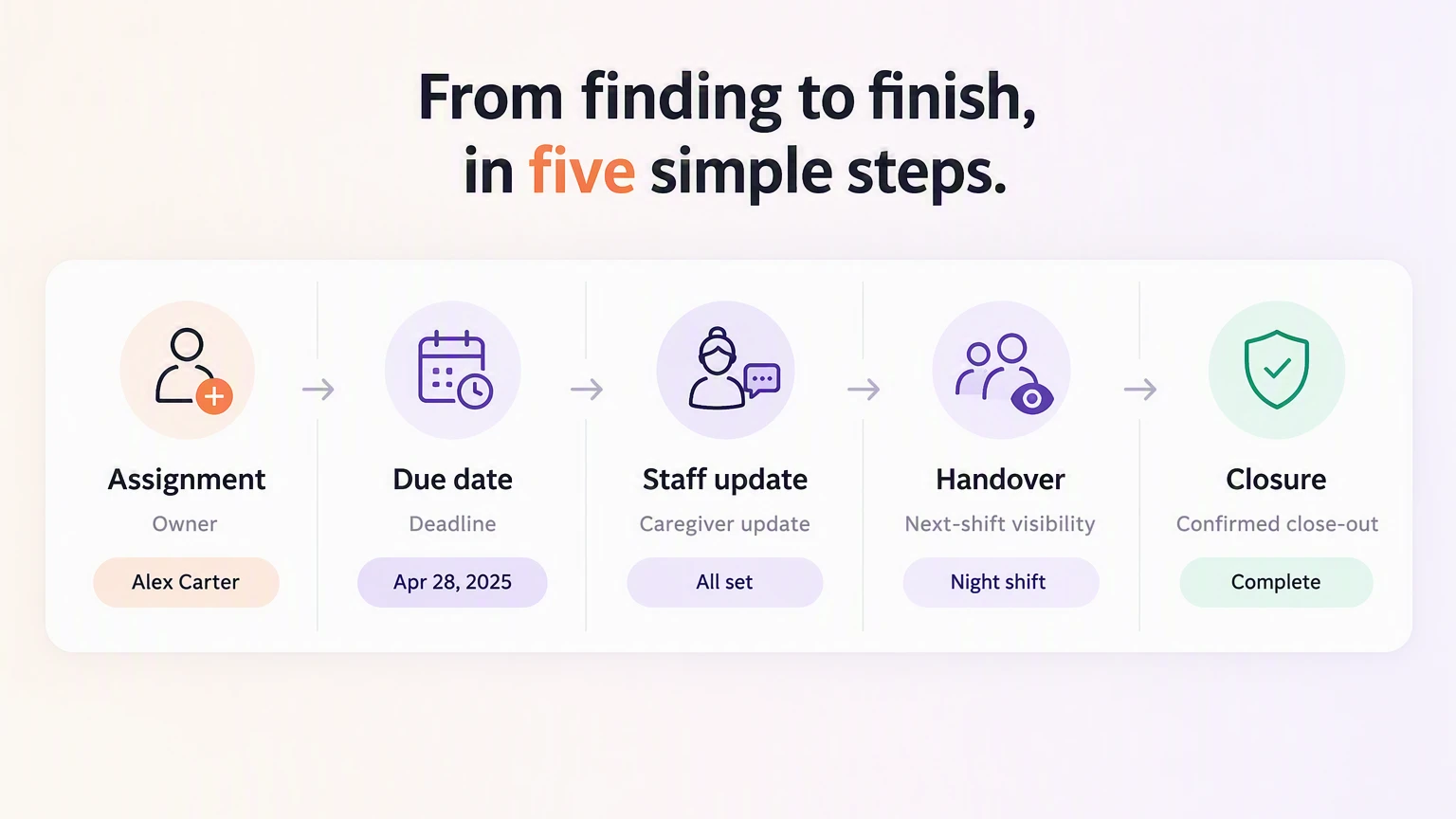 Inspection finding moving through assignment, due date, staff update, handover, and closure.
