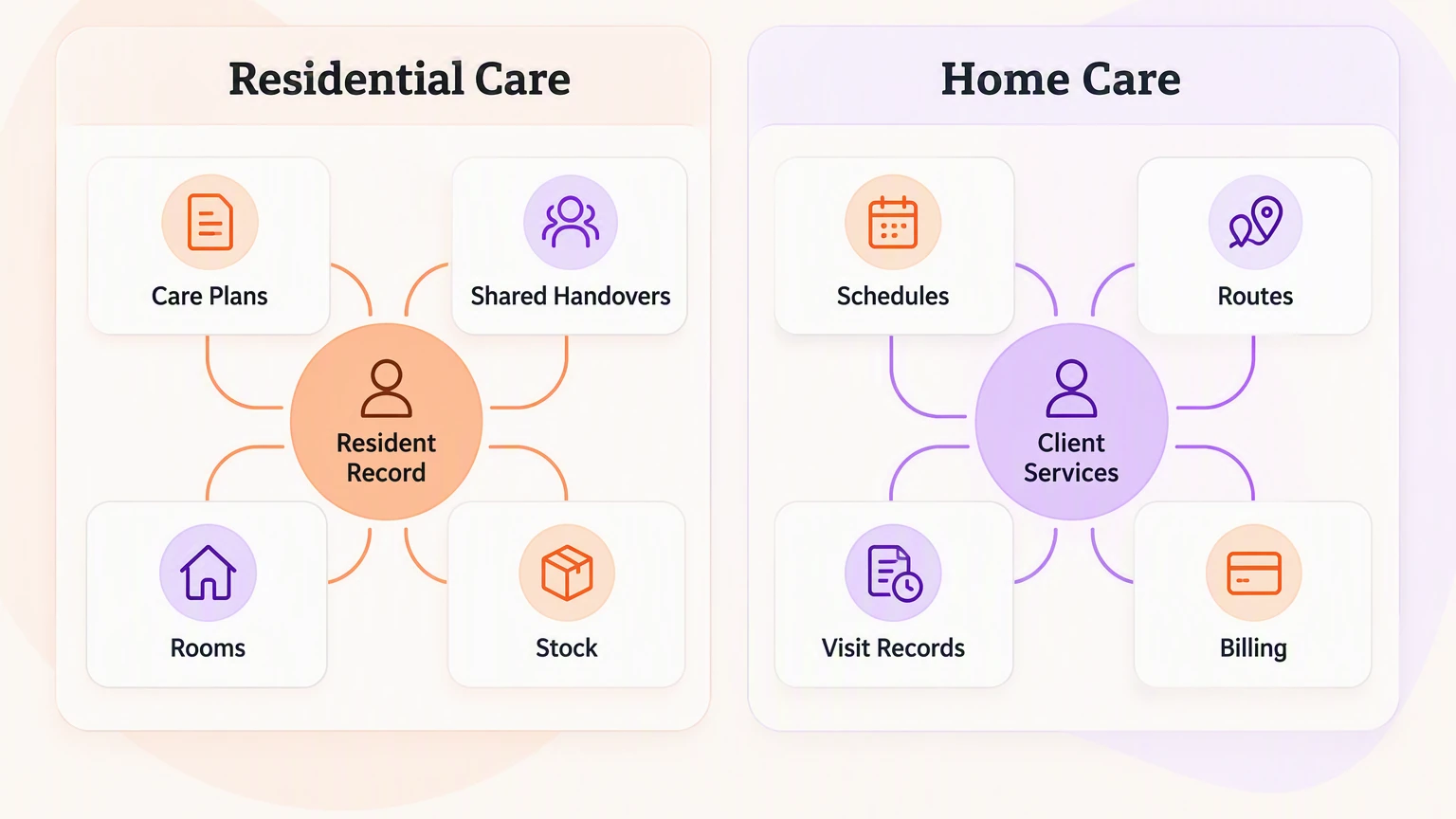 Side-by-side workflow diagram showing residential care centred on a resident record linked to care plans, shared handovers...