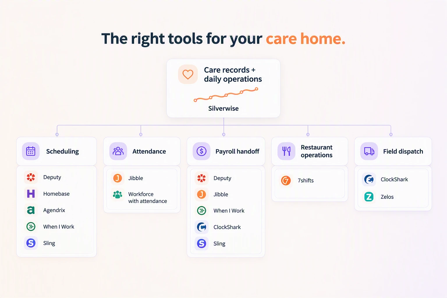 Decision map grouping Silverwise under care records and daily operations, with alternatives grouped by scheduling, attenda...