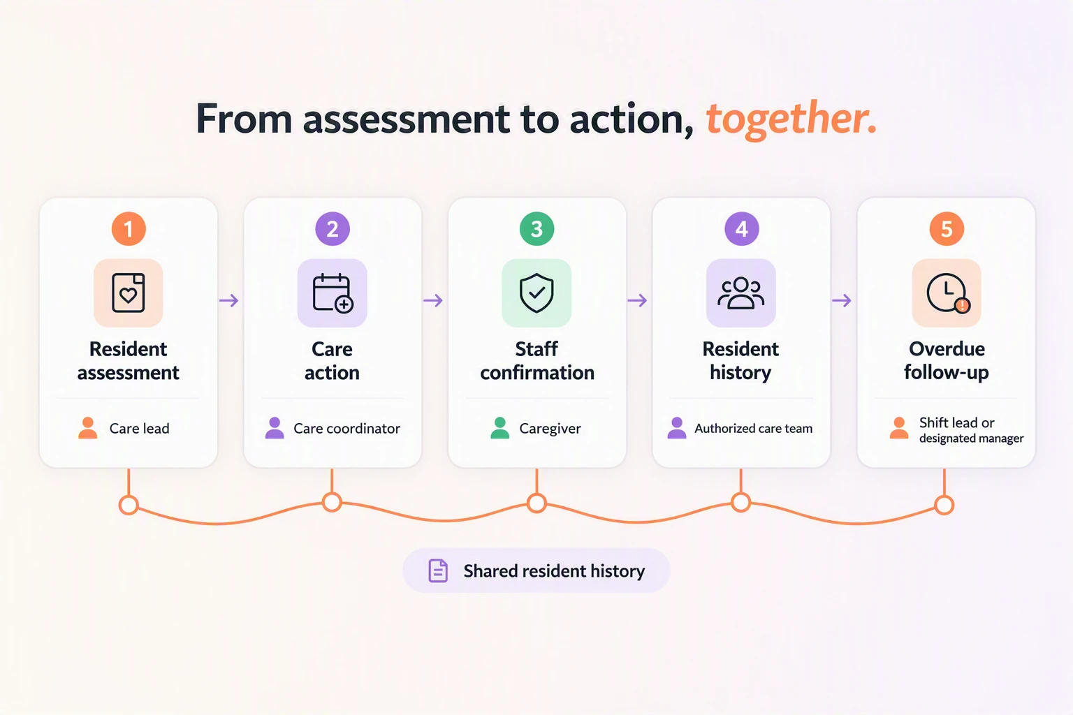 Five-stage care-record test from resident assessment to care action, staff confirmation, resident history, and overdue fol...