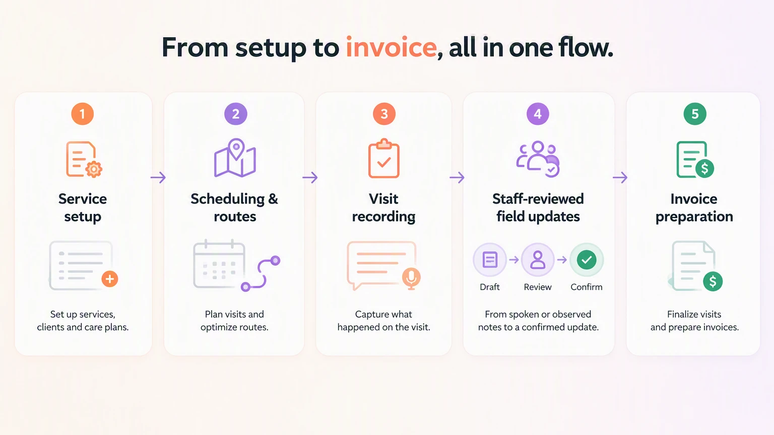 Silverwise home care workflow from service setup through scheduling and routes, visit recording, staff-reviewed field upda...