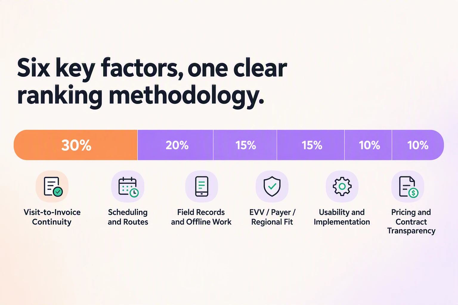 Private duty software ranking factors weighted from visit continuity to pricing transparency.