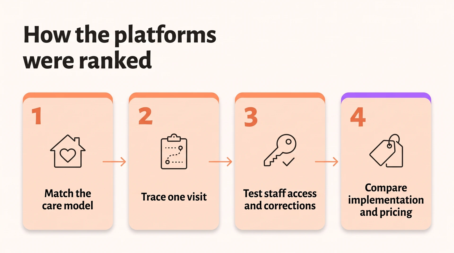Four-stage home care software ranking process from care-model fit through visit workflow, staff access, and implementation...