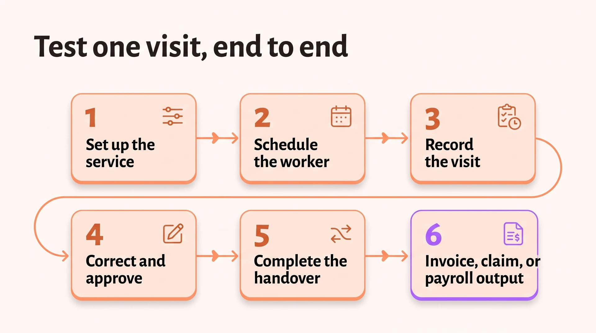 Six-step home care software evaluation path from service setup and scheduling to approved payment output.