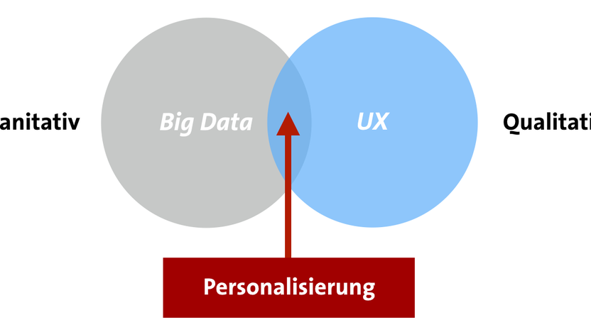 4 Schritte, wie man Kundendaten für eine erfolgreiche Personalisierung nutzt
