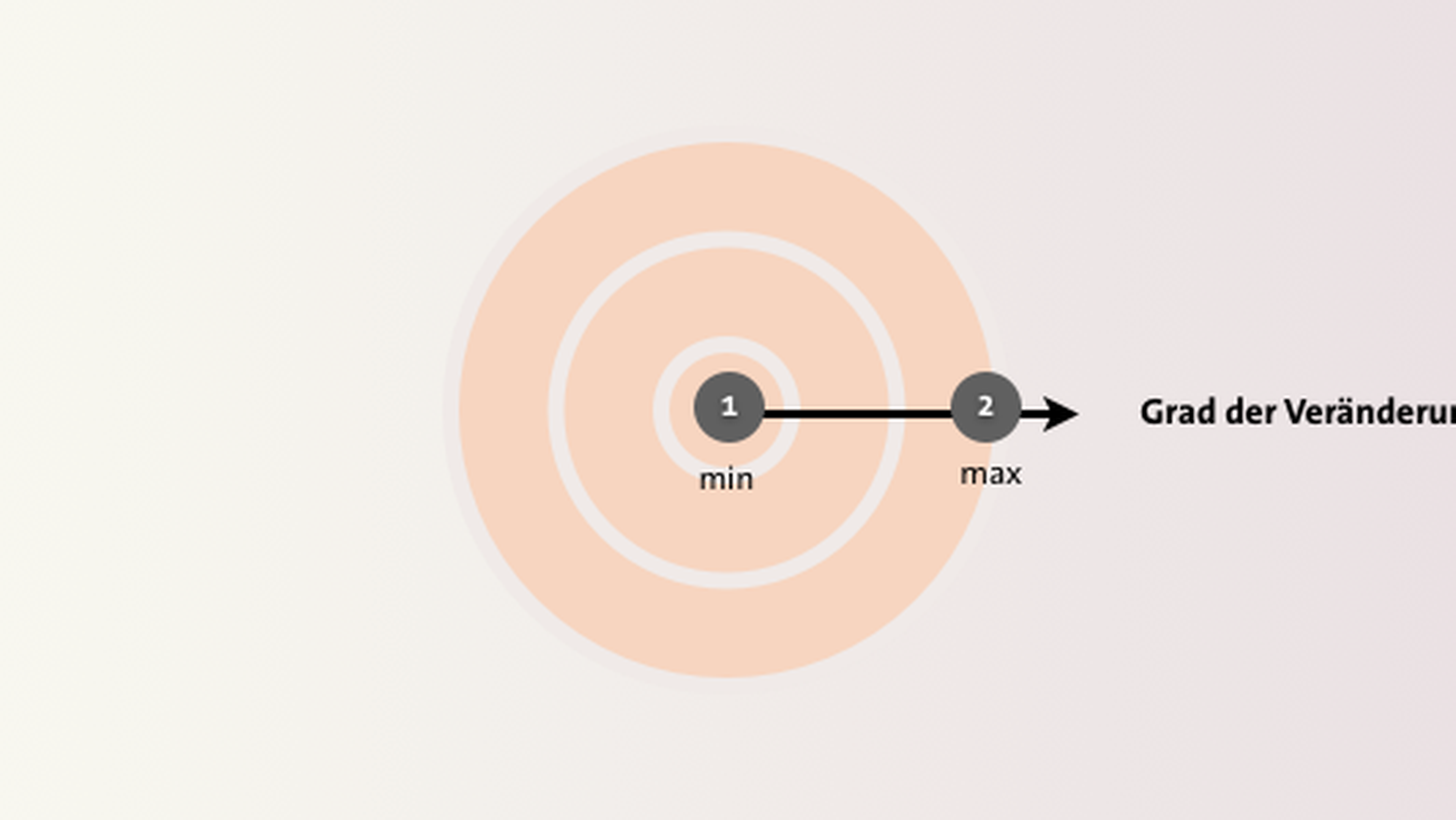 Für mehr Uplift: Der goldene Zirkel der Conversion-Optimierung