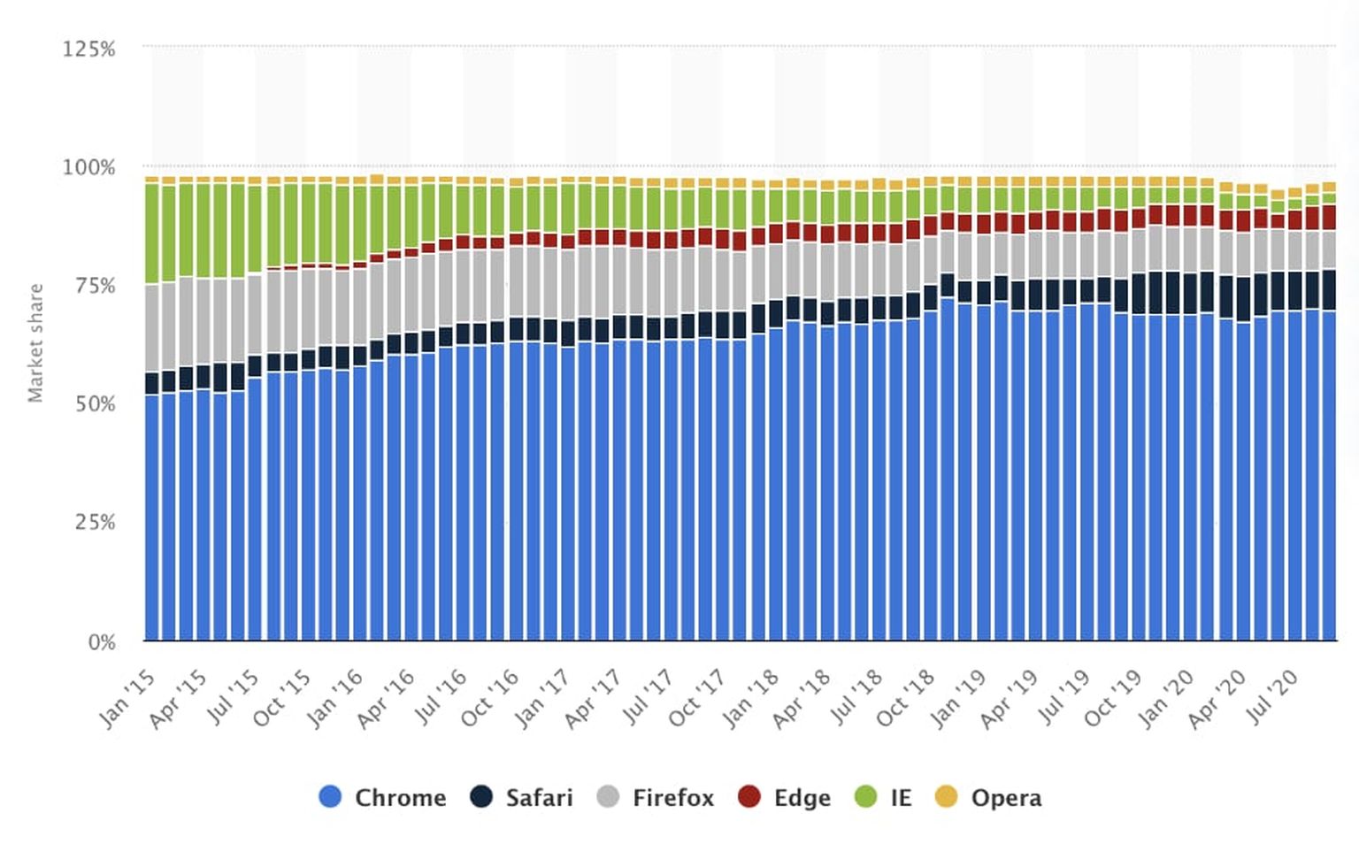 US–Marktanteil-Desktop–Internetbrowser-2015-2020