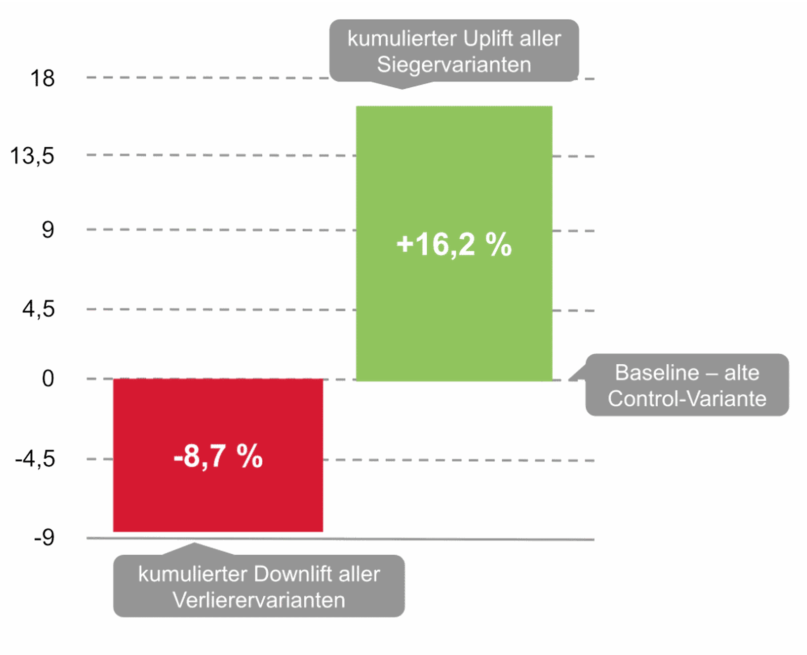 Balkendiagramm zeigt den kumulierten Effekt eines Redesigns: Die Sieger-Varianten erzielen insgesamt einen Uplift von +16,2 %, während die Verlierer-Varianten einen Downlift von -8,7 % bewirken. Die Baseline ist die alte Control-Variante.