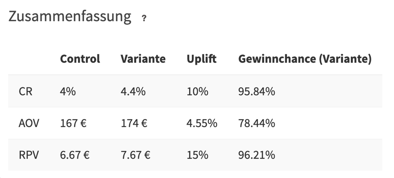 Die Tabelle fasst die Testergebnisse zusammen: Die Variante erreicht bei der Conversion Rate (CR) einen Uplift von 10 %