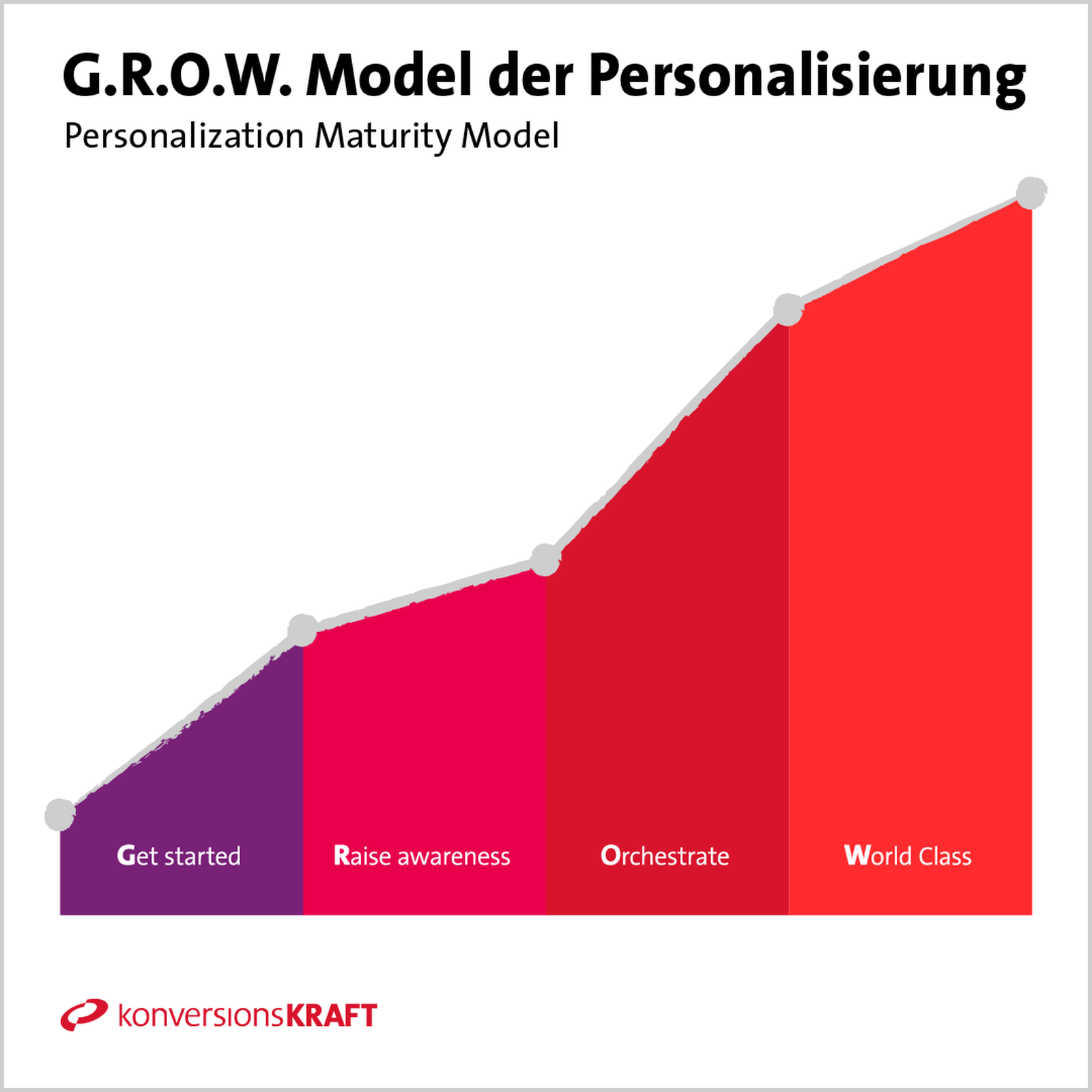 G.R.O.W. Modell der Personalisierung