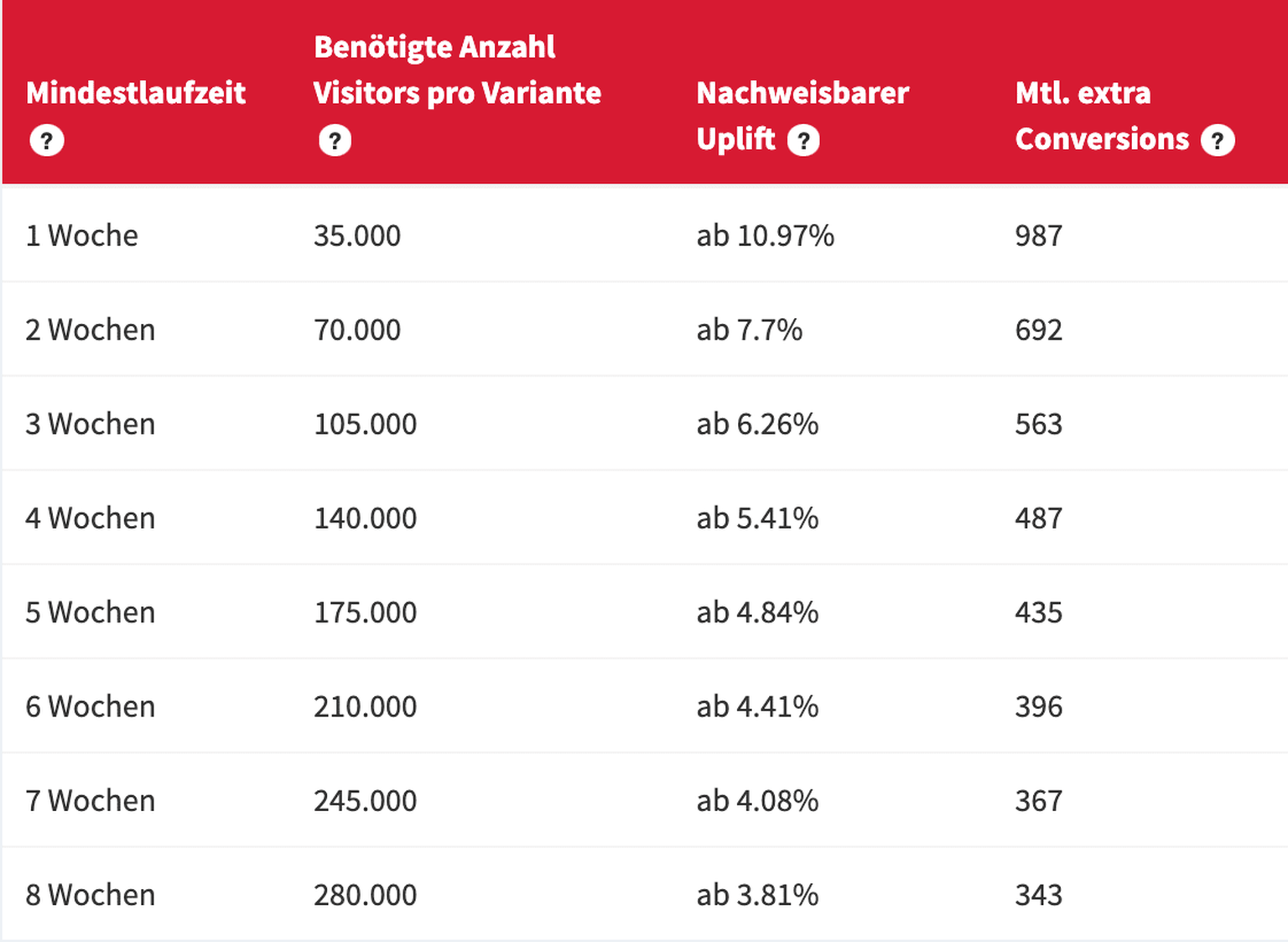 Die Tabelle zeigt, wie sich die Mindestlaufzeit eines Tests auf die statistische Nachweisbarkeit und den potenziellen Conversion-Gewinn auswirkt. Je länger der Test läuft, desto mehr Besucher werden pro Variante benötigt, aber desto kleiner kann der Uplift sein, der noch signifikant nachgewiesen werden kann. Beispielsweise benötigt ein Test mit 1 Woche Laufzeit 35.000 Besucher pro Variante und kann erst ab einem Uplift von 10,97 % valide Ergebnisse liefern. Bei 8 Wochen Laufzeit hingegen sind 280.000 Besucher nötig, dafür lässt sich bereits ein Uplift ab 3,81 % nachweisen. Die monatlich zusätzlich generierten Conversions sinken mit zunehmender Laufzeit – von 987 bei einer Woche auf 343 bei acht Wochen.