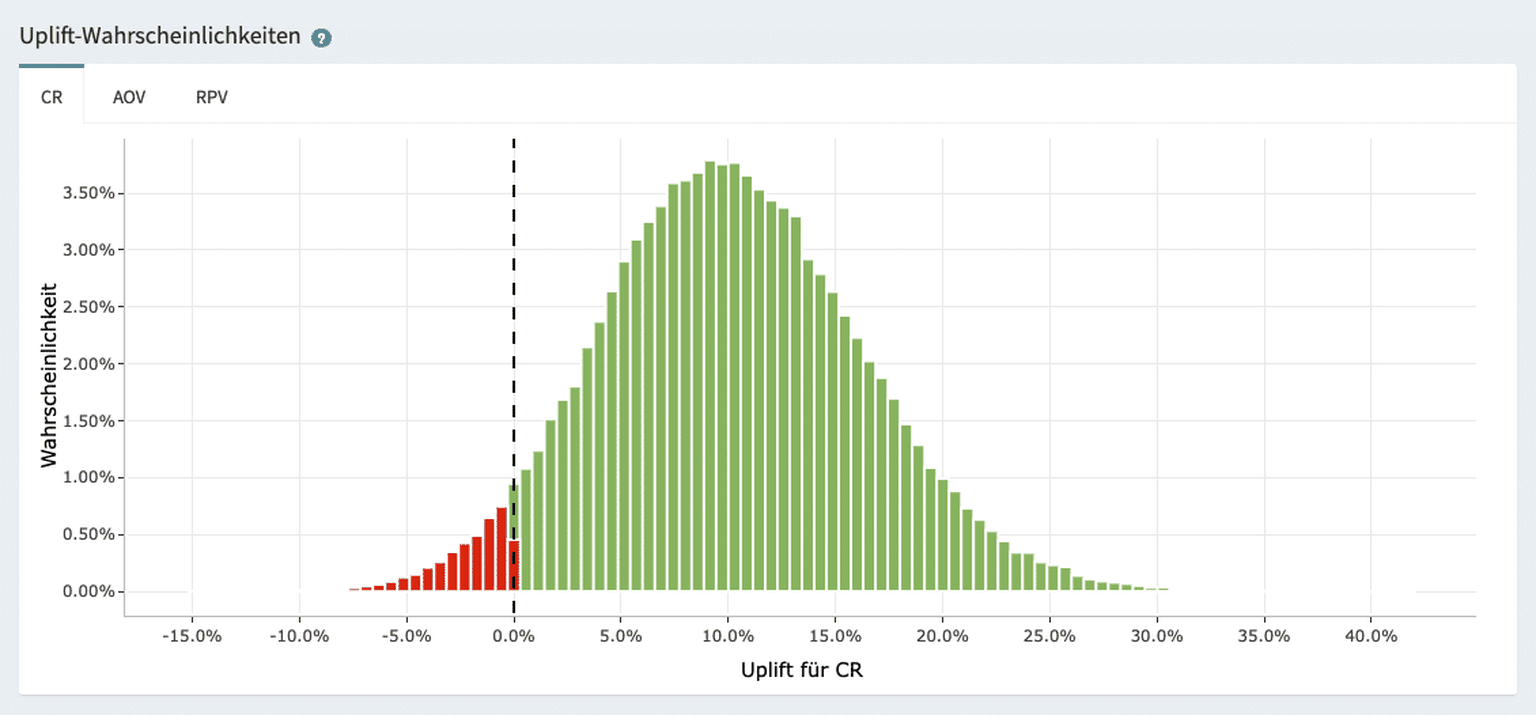 Das Histogramm zeigt die Verteilung der möglichen Uplift-Werte für die Conversion Rate (CR) eines Tests. Auf der X-Achse ist der prozentuale Uplift aufgetragen, auf der Y-Achse die Wahrscheinlichkeit. Grüne Balken zeigen positive Effekte (Uplift), rote Balken negative Effekte (Downcast). Die Fläche unter den grünen Balken rechts der Null-Linie gibt an, wie wahrscheinlich es ist, dass der Test einen positiven Effekt hat – je weiter rechts die Verteilung liegt, desto wahrscheinlicher ein signifikanter Uplift. In diesem Fall liegt der Schwerpunkt klar im positiven Bereich.