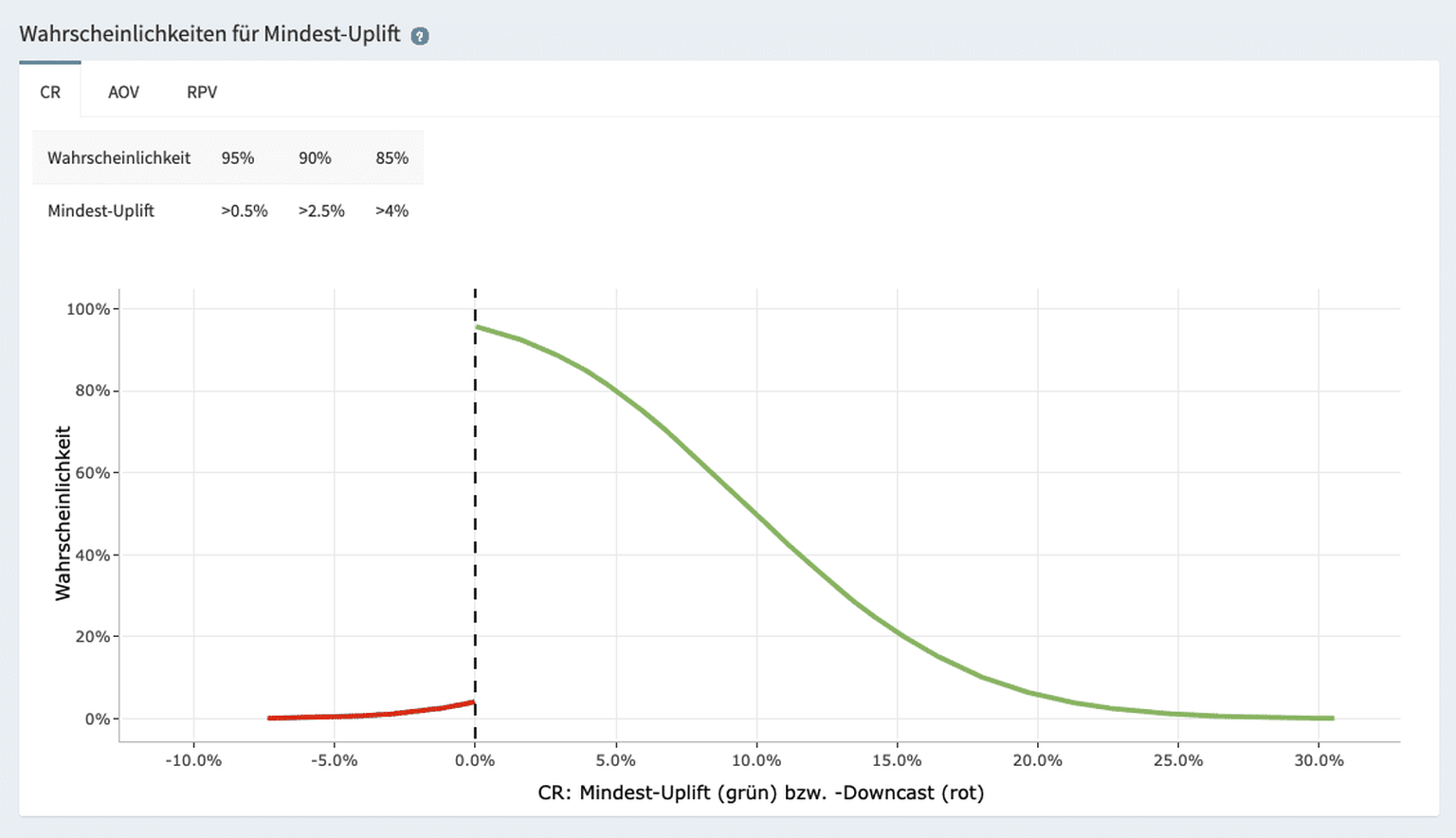Das Diagramm zeigt die Wahrscheinlichkeit, mit der ein bestimmter Mindest-Uplift in der Conversion Rate (CR) erreicht wird. Auf der X-Achse ist der prozentuale Uplift bzw. Downcast aufgetragen, auf der Y-Achse die Wahrscheinlichkeit. Die grüne Kurve zeigt, wie wahrscheinlich ein positiver Effekt (Uplift) mindestens erreicht wird – je größer der angestrebte Uplift, desto geringer die Wahrscheinlichkeit. Die rote Linie zeigt die Wahrscheinlichkeit für einen negativen Effekt (Downcast). Die Tabelle oben verdeutlicht, dass z. B. ein Uplift von >0,5 % mit 95 %-iger Sicherheit erreicht werden kann.