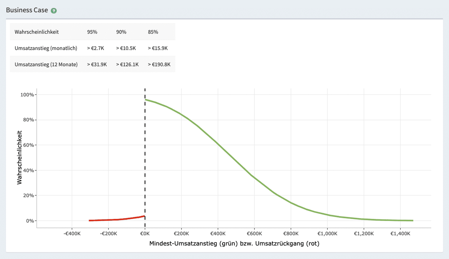 Das Diagramm zeigt die Wahrscheinlichkeit, mit der ein bestimmter Mindest-Uplift in der Conversion Rate (CR) erreicht wird. Auf der X-Achse ist der prozentuale Uplift bzw. Downcast aufgetragen, auf der Y-Achse die Wahrscheinlichkeit. Die grüne Kurve zeigt, wie wahrscheinlich ein positiver Effekt (Uplift) mindestens erreicht wird – je größer der angestrebte Uplift, desto geringer die Wahrscheinlichkeit. Die rote Linie zeigt die Wahrscheinlichkeit für einen negativen Effekt (Downcast). Die Tabelle oben verdeutlicht, dass z. B. ein Uplift von >0,5 % mit 95 %-iger Sicherheit erreicht werden kann.