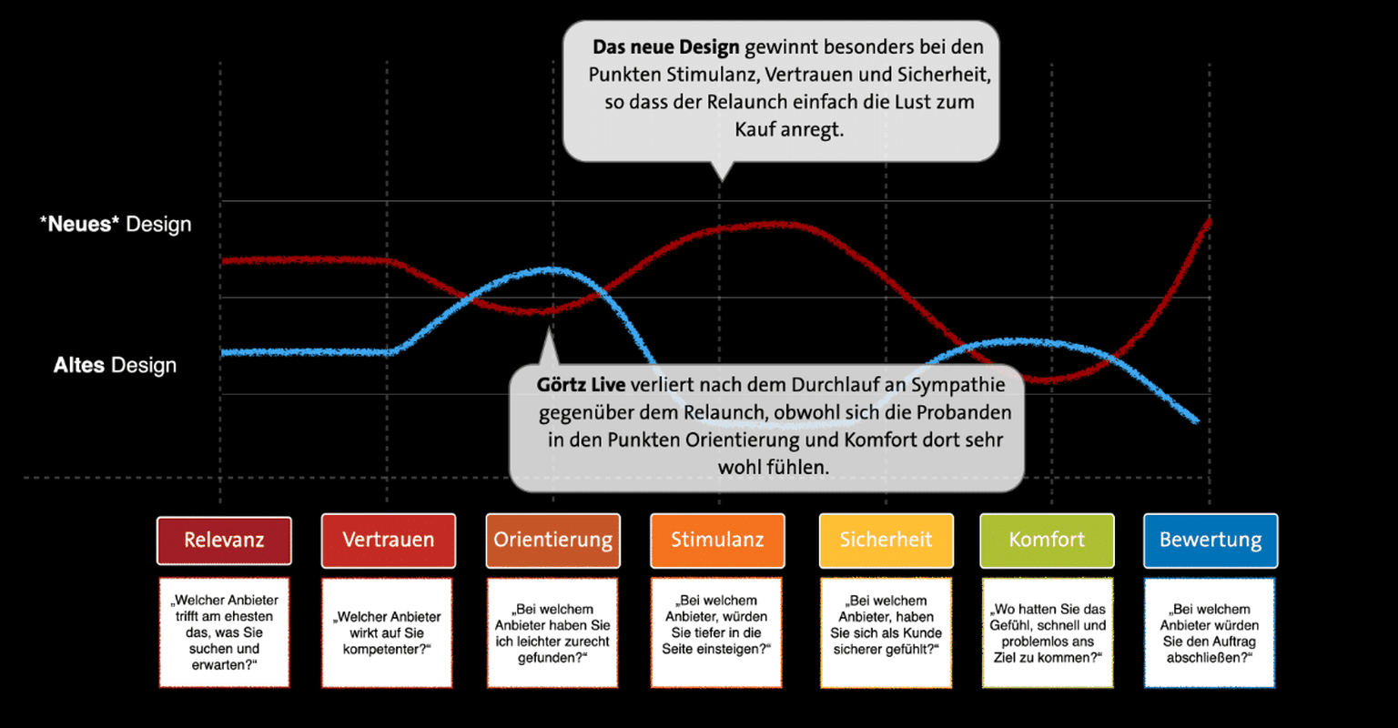 Vergleich von altem (blau) und neuem (rot) Website-Design von Görtz anhand von Nutzerbewertungen in sieben Kategorien: Relevanz, Vertrauen, Orientierung, Stimulanz, Sicherheit, Komfort und Abschluss-Bewertung. Das neue Design erzielt höhere Werte bei Stimulanz, Vertrauen und Sicherheit, während das alte Design bei Orientierung und Komfort besser abschneidet. Zwei Sprechblasen fassen die Unterschiede zusammen.