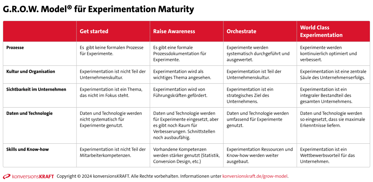 Tabelle des G.R.O.W. Models® zur Reife von Experimentation mit vier Entwicklungsstufen: Get started, Raise Awareness, Orchestrate und World Class. Bewertet werden jeweils Prozesse, Kultur, Sichtbarkeit, Daten & Technologie sowie Skills im Unternehmen.