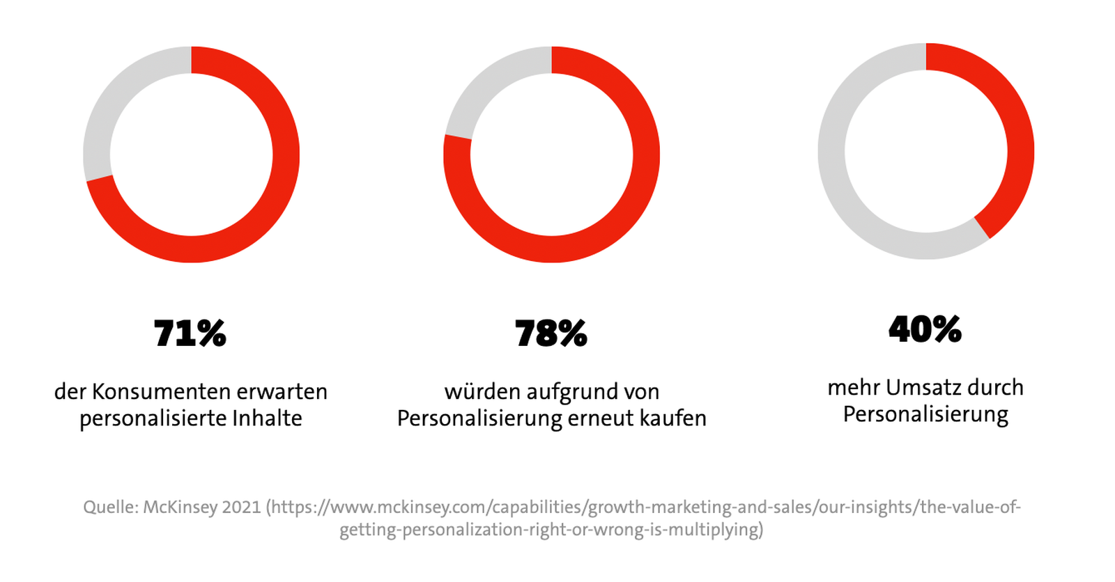 Effekte von Personalisierung