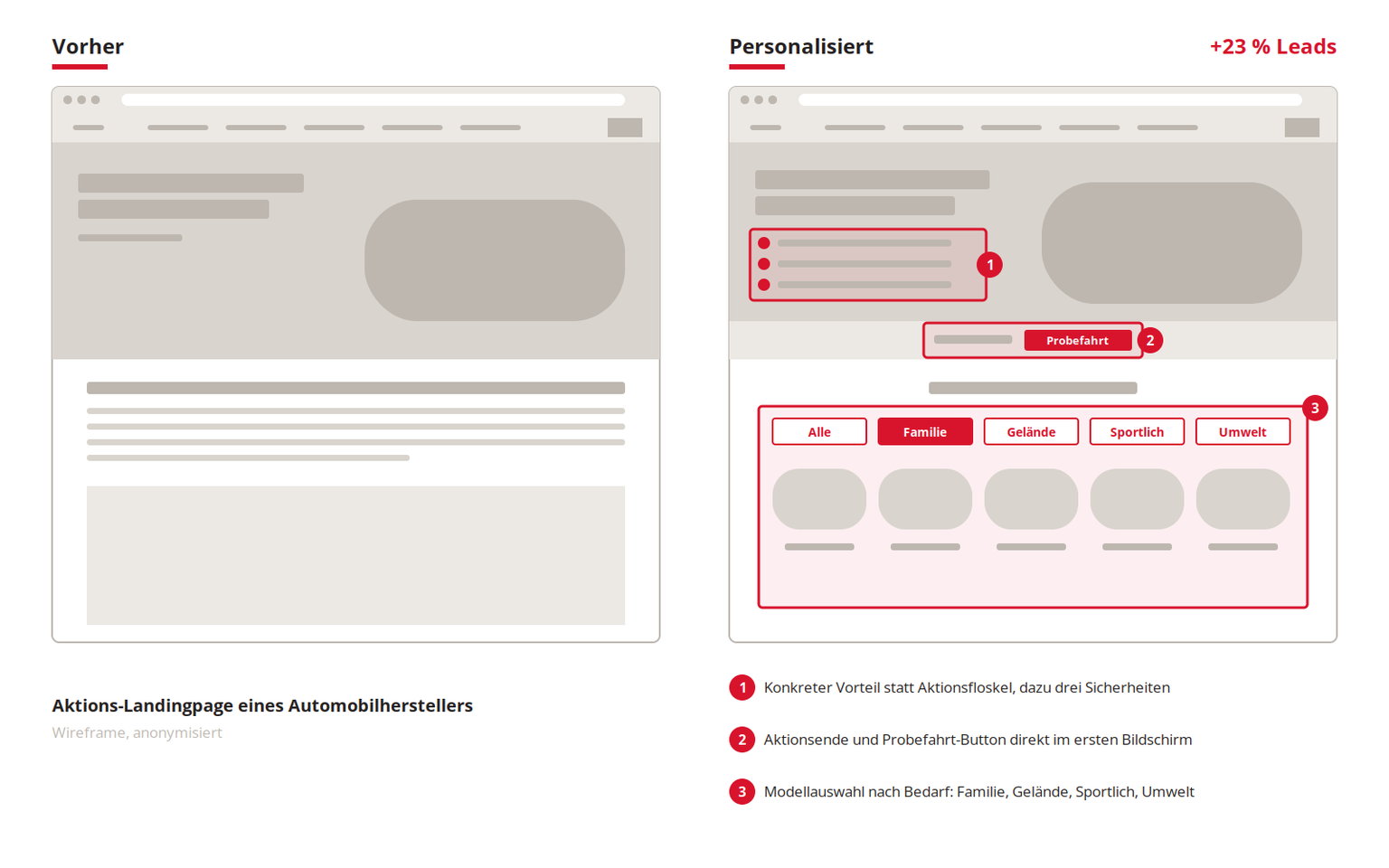 Wireframe einer Aktions-Landingpage eines Automobilherstellers, vorher und personalisiert, mit Modellauswahl nach Bedarf