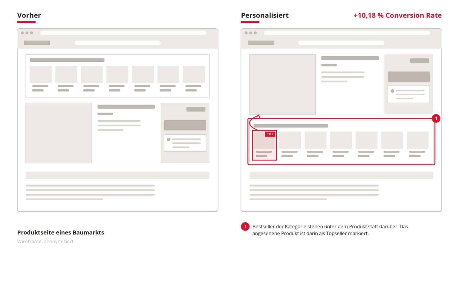 Wireframe einer Baumarkt-Produktseite, Bestseller-Leiste unter dem Produkt mit markiertem Topseller
