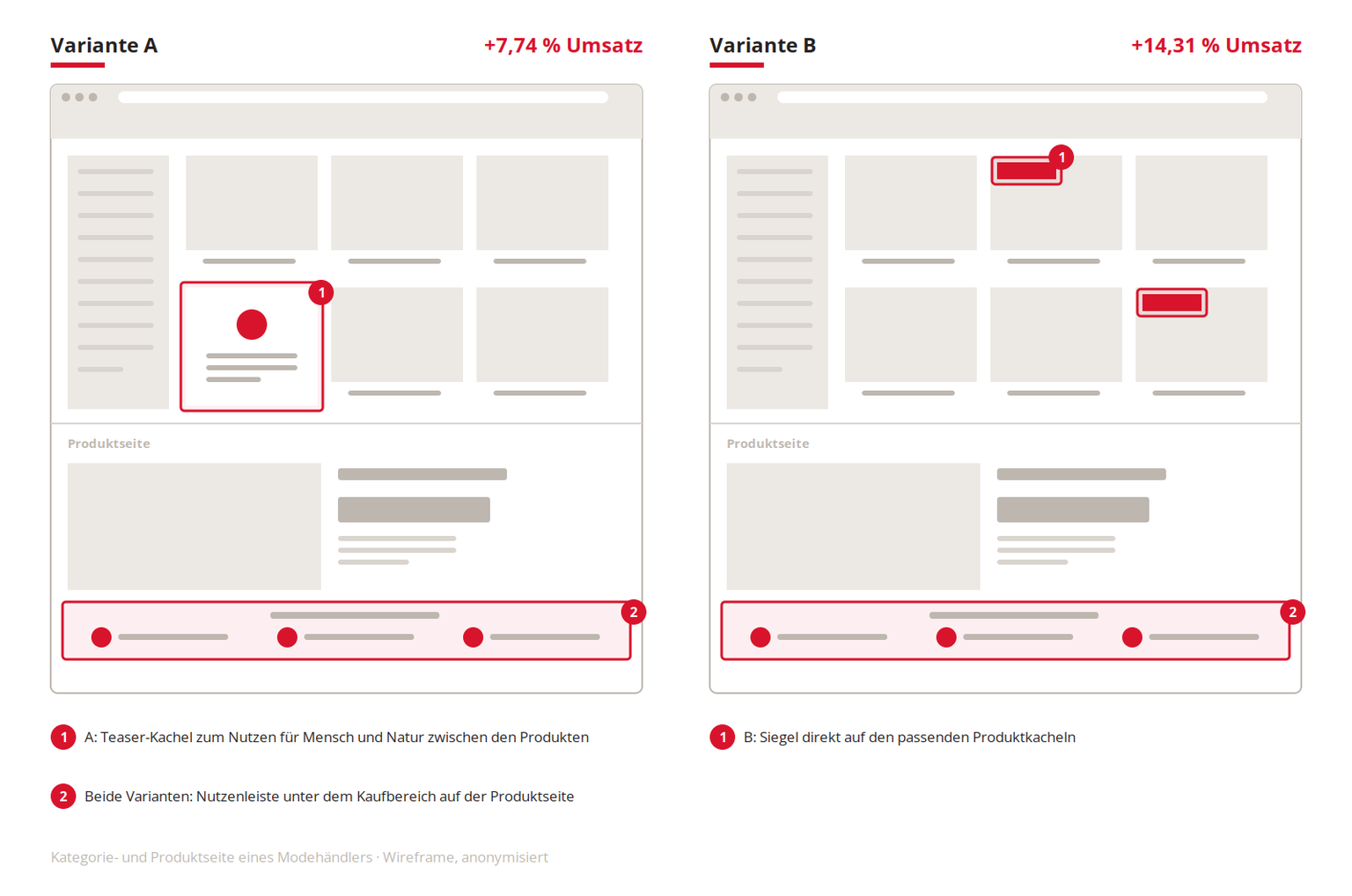 Wireframe einer Kategorie- und Produktseite eines Modehändlers in zwei Varianten mit Nutzen-Teaser, Siegeln und Nutzenleiste