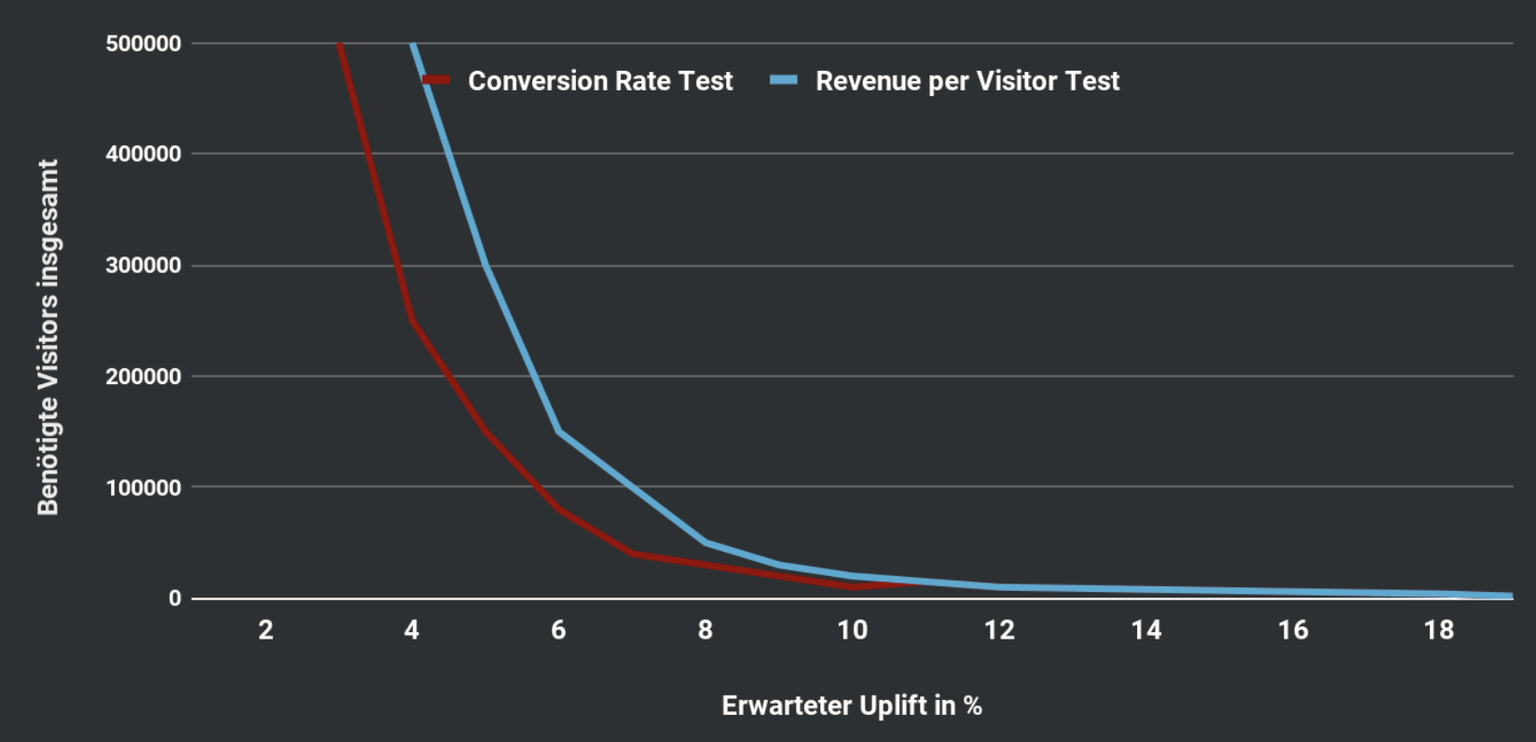 Liniendiagramm zeigt den Zusammenhang zwischen erwartetem Uplift (%) und benötigter Besucheranzahl insgesamt. Zwei Linien: "Conversion Rate Test" (rot) und "Revenue per Visitor Test" (blau). Beide Kurven fallen bei höherem Uplift stark ab. Die rote Linie verläuft durchgehend unter der blauen.