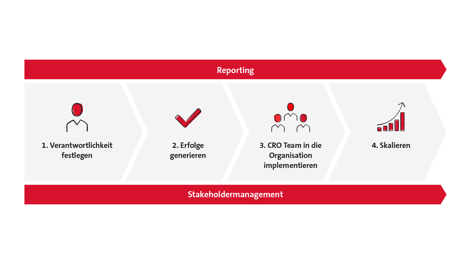 Vierstufige Projekt-Roadmap zur Conversion-Optimierung: 1. Verantwortung festlegen, 2. Erfolge generieren, 3. CRO-Team implementieren, 4. Skalieren. Unterstützt durch Reporting und Stakeholdermanagement.