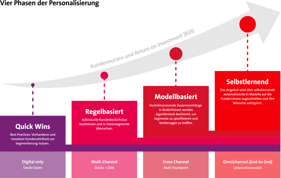 Eine Grafik mit vier Entwicklungsstufen der Personalisierung: Quick Wins, Regelbasiert, Modellbasiert und Selbstlernend. Jede Stufe zeigt steigenden Kundennutzen und ROI. Darunter werden die jeweiligen Kanäle beschrieben – von „Digital only“ bis „Omnichannel (End-to-End)“. Ein aufsteigender Pfeil symbolisiert den wachsenden Nutzen.