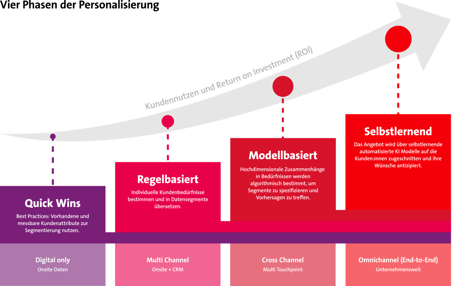 Eine Grafik mit vier Entwicklungsstufen der Personalisierung: Quick Wins, Regelbasiert, Modellbasiert und Selbstlernend. Jede Stufe zeigt steigenden Kundennutzen und ROI. Darunter werden die jeweiligen Kanäle beschrieben – von „Digital only“ bis „Omnichannel (End-to-End)“. Ein aufsteigender Pfeil symbolisiert den wachsenden Nutzen.