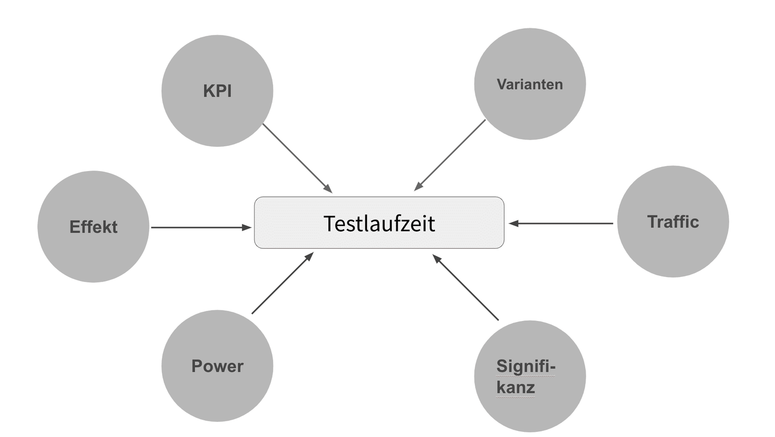Diagramm zur Testlaufzeit: In der Mitte ein Kasten mit „Testlaufzeit“, umgeben von sechs Einflussfaktoren – KPI, Varianten, Traffic, Signifikanz, Power und Effekt – die über Pfeile zur Testlaufzeit führen.