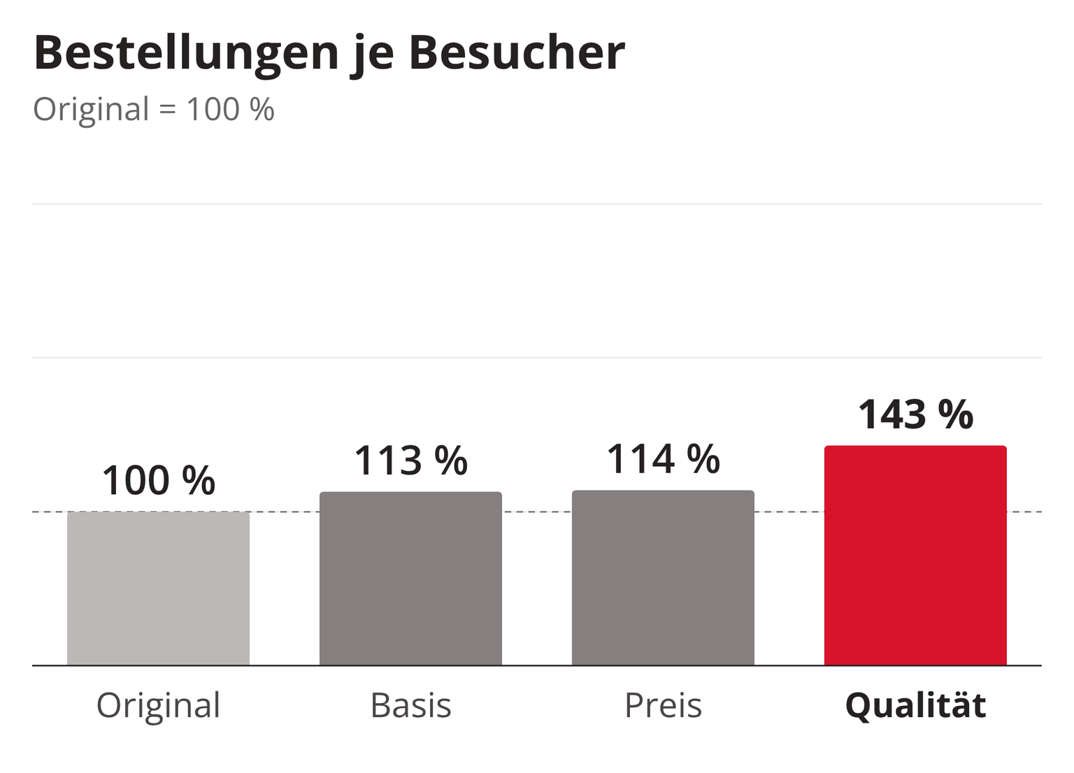 Balkendiagramm Bestellungen je Besucher im Vergleich zum Original (100 %): Basis 113 %, Preis 114 %, Qualität 143 %