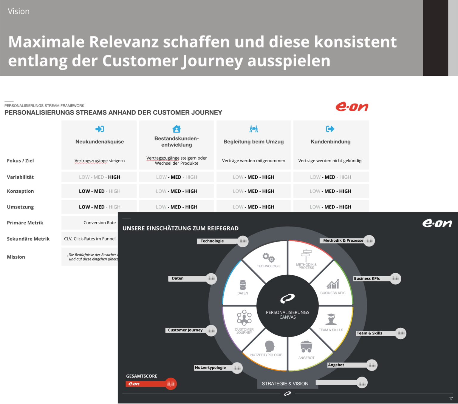Darstellung der Personalisierungs-Streams entlang der Customer Journey: Neukundenakquise, Bestandskundenentwicklung, Umzug, Kundenbindung. Ziele: Vertragszugänge und -bindung steigern. Unten Personalisierungs-Canvas mit Bereichen wie Technologie, Daten, Customer Journey, Nutzer-Typologie, KPIs, Team und Angebot.