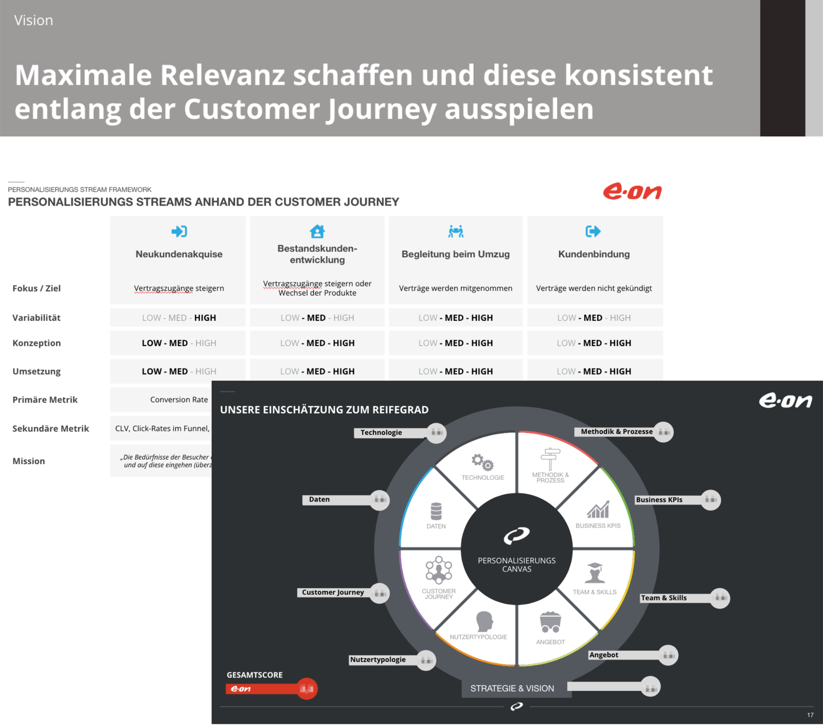 Darstellung der Personalisierungs-Streams entlang der Customer Journey: Neukundenakquise, Bestandskundenentwicklung, Umzug, Kundenbindung. Ziele: Vertragszugänge und -bindung steigern. Unten Personalisierungs-Canvas mit Bereichen wie Technologie, Daten, Customer Journey, Nutzer-Typologie, KPIs, Team und Angebot.