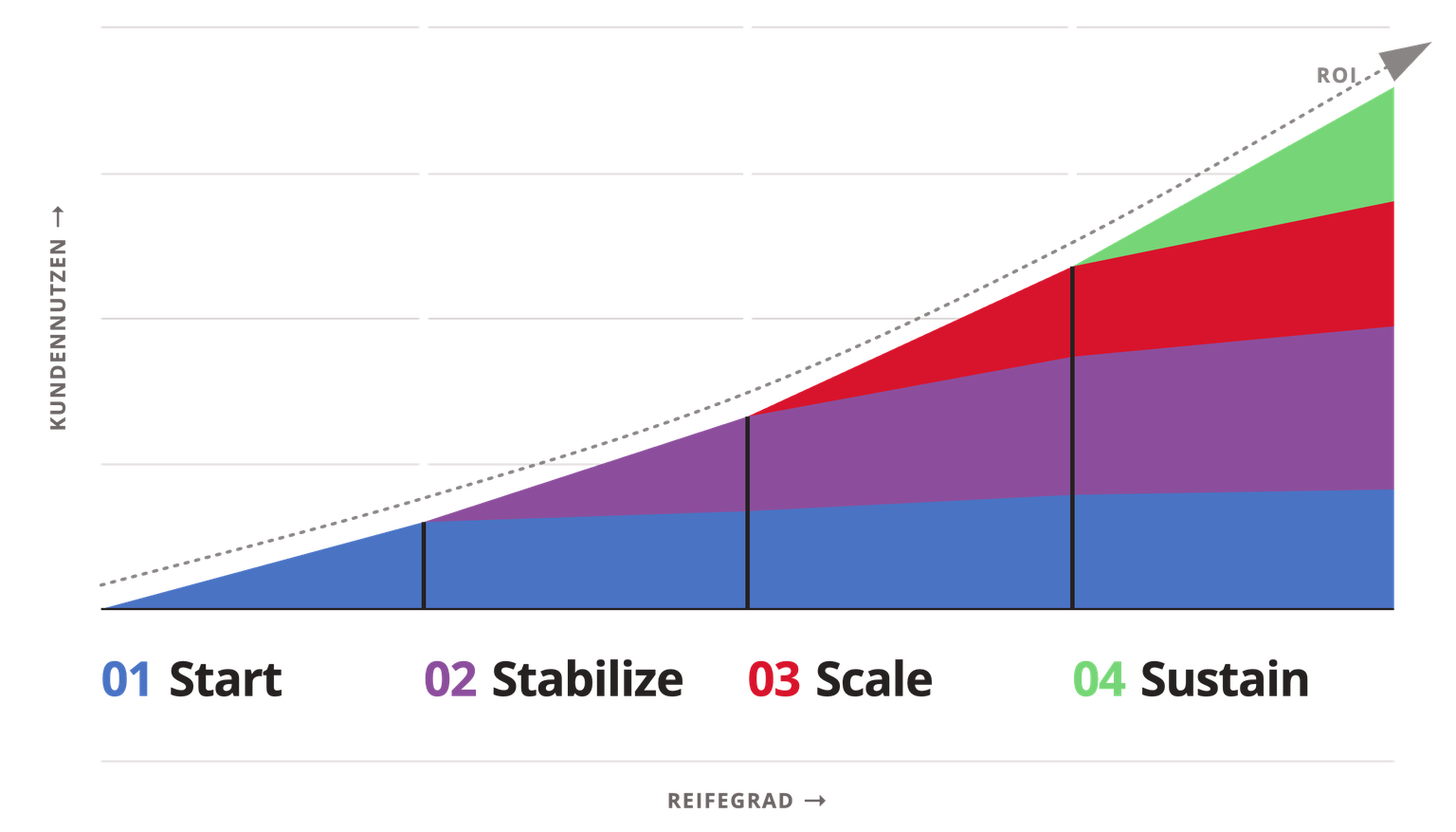 4-S-Modell der Personalisierung: Kundennutzen und ROI steigen mit dem Reifegrad von Start über Stabilize und Scale bis Sustain