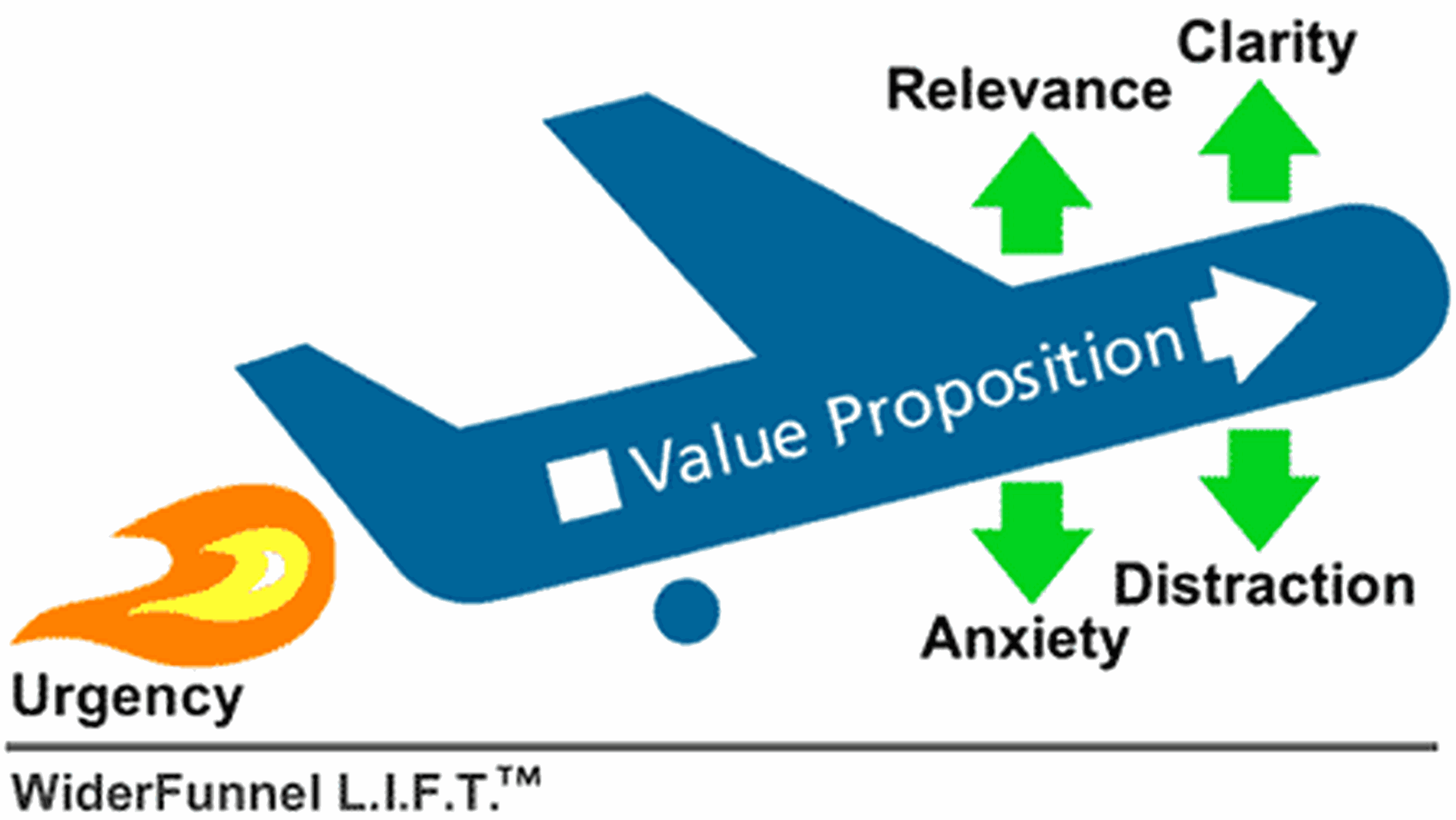 Resultate zählen: WiderFunnel und das LIFT-Modell