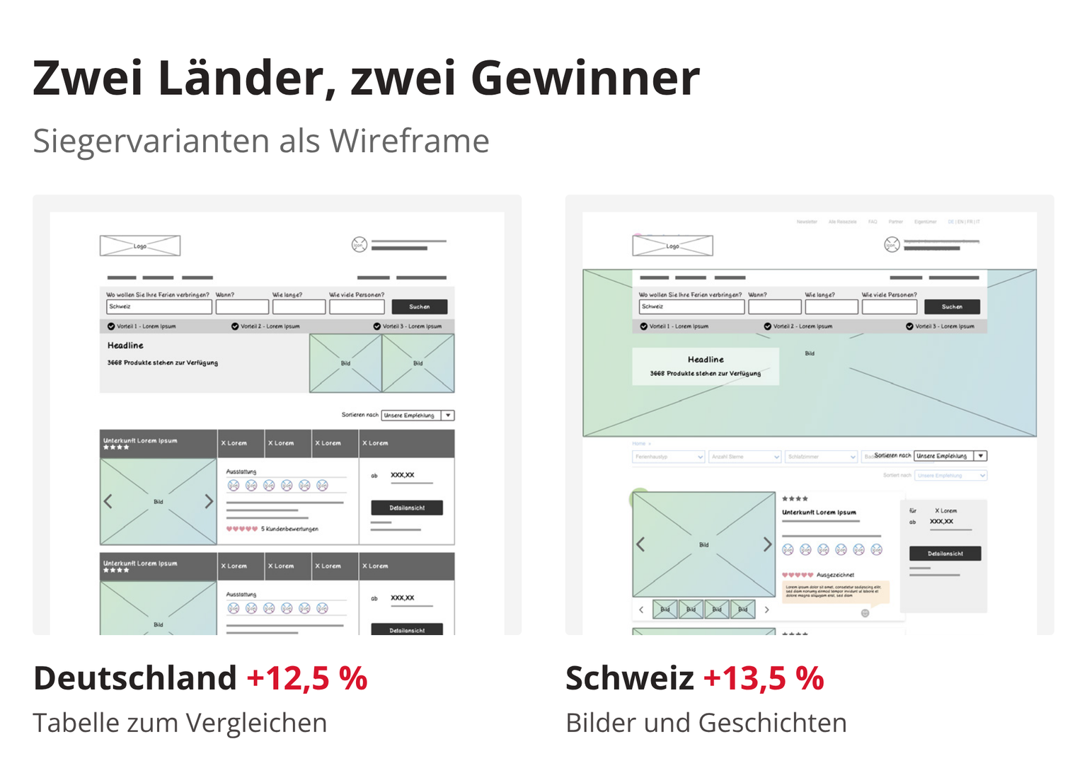 Wireframes der Siegervarianten: Deutschland mit Vergleichstabelle (+12,5 % Buchungen), Schweiz mit Bildern und Geschichten (+13,5 % Buchungen)