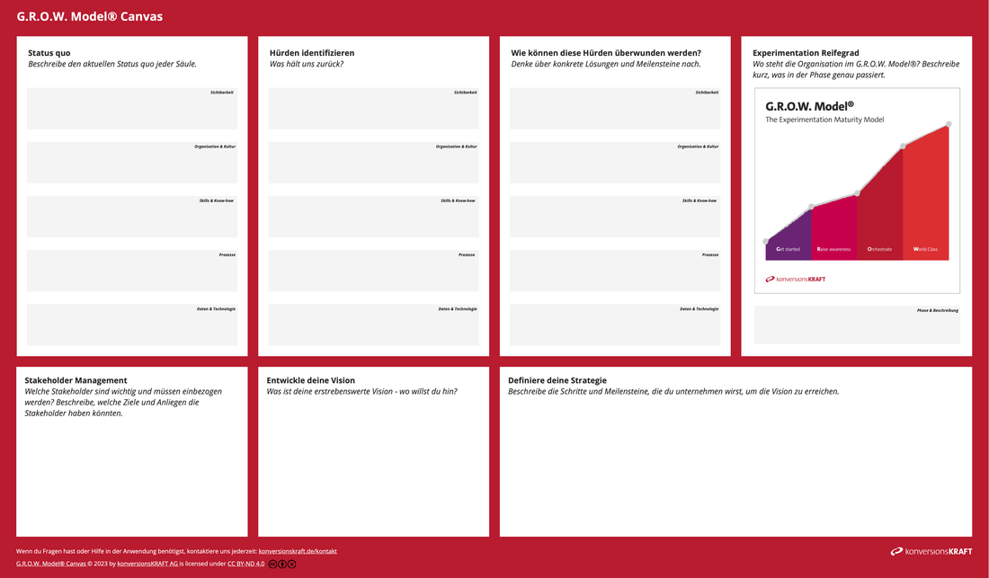 Vorlage des G.R.O.W. Model® Canvas mit Feldern zum Ausfüllen für Status quo, Hürden, Lösungen, Experimentation Reifegrad, Stakeholder Management, Vision und Strategie. Rechts eine Grafik mit vier Phasen: Get started, Raise awareness, Orchestrate, World Class.