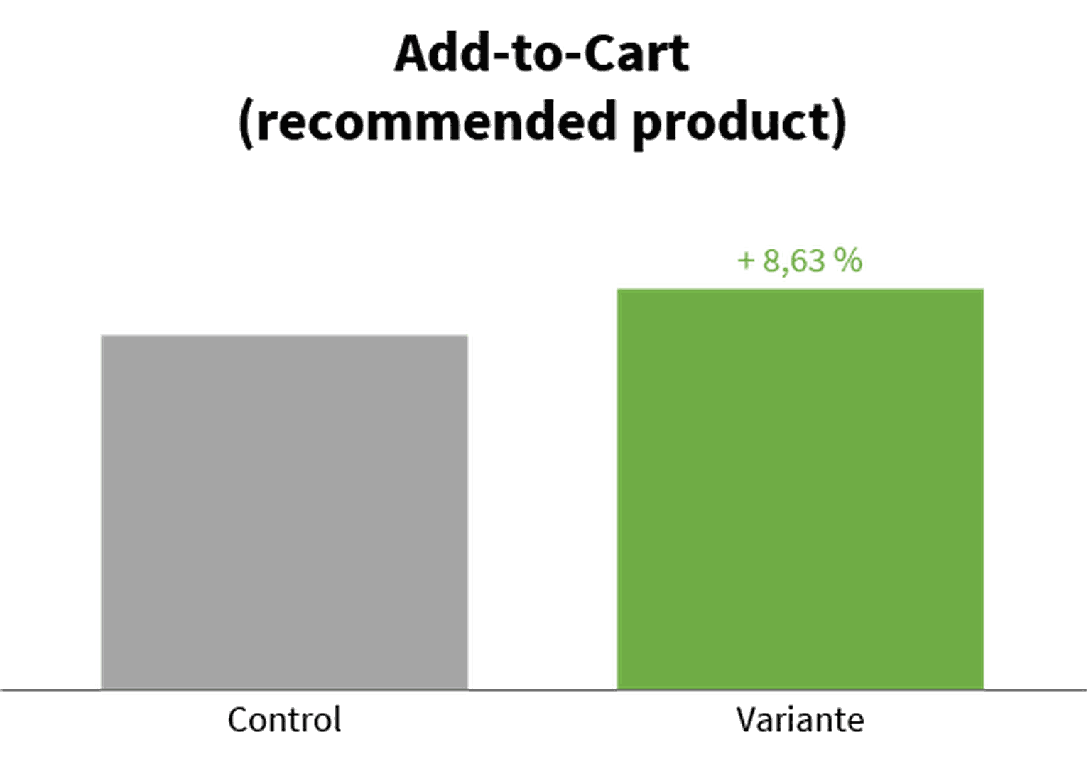 Balkendiagramm zeigt 8,63 % höheren Add-to-Cart-Wert für empfohlene Produkte in der Testvariante im Vergleich zur Kontrollgruppe.