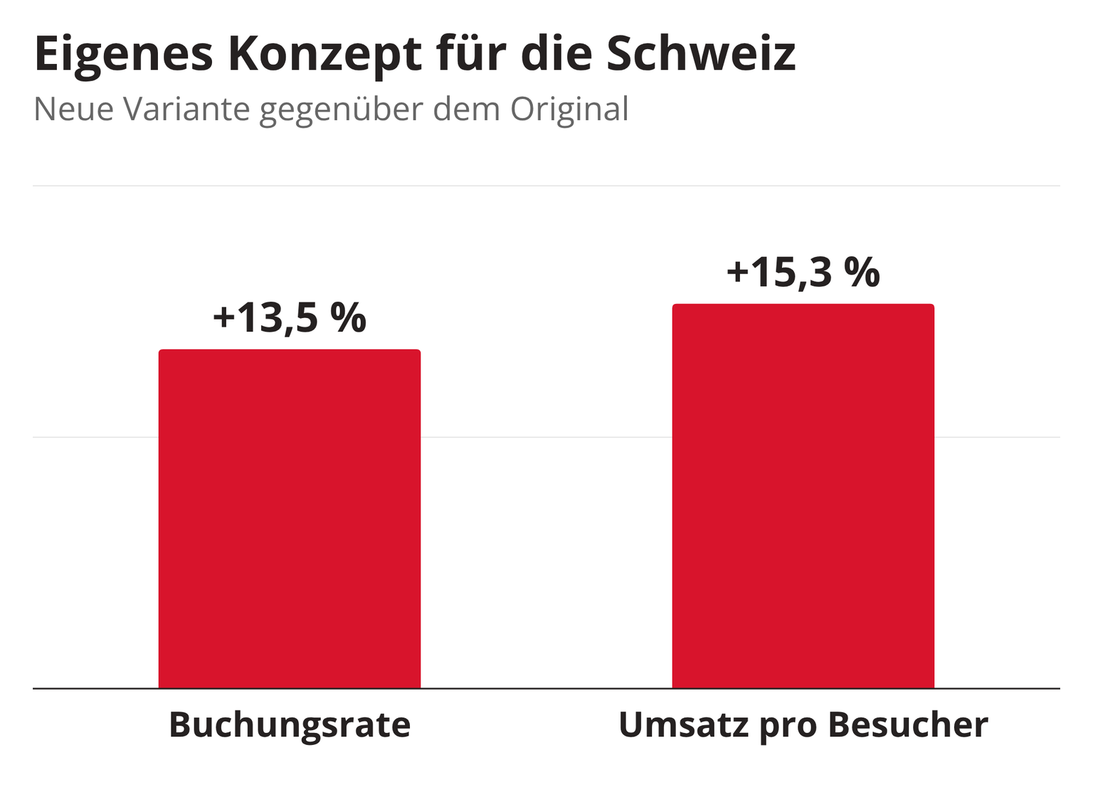 Balkendiagramm eigenes Konzept für die Schweiz gegenüber dem Original: Buchungsrate +13,5 %, Umsatz pro Besucher +15,3 %