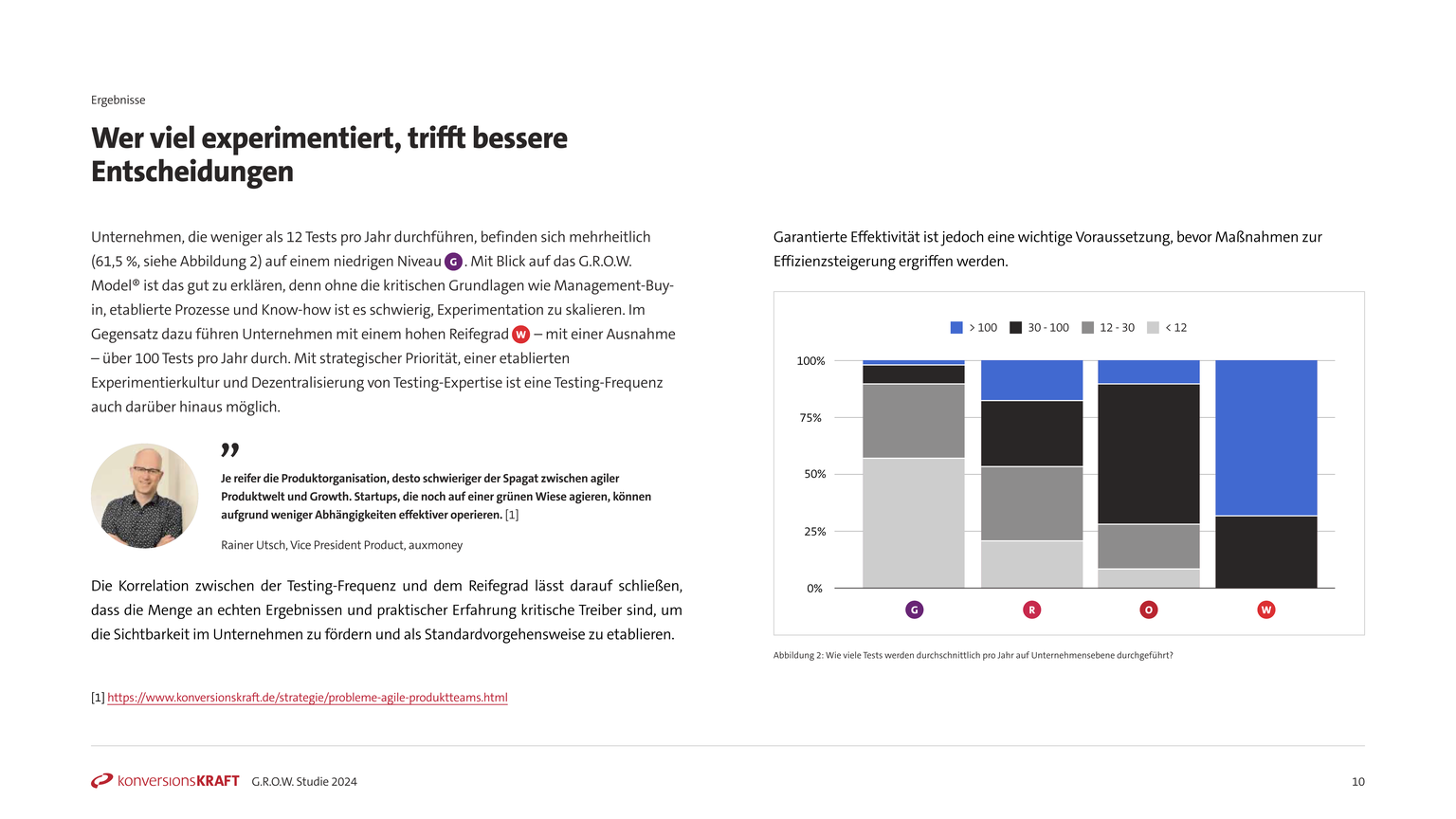 Infografik mit Text und Balkendiagramm zur Korrelation zwischen Anzahl jährlicher Tests und Reifegrad von Unternehmen. Diagramm zeigt vier Gruppen (G, R, O, W) mit farbcodierten Balken für <12, 12–30, 30–100 und >100 Tests pro Jahr.