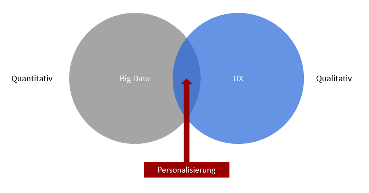 Zwei überlappende Kreise: links „Big Data“ (quantitativ), rechts „UX“ (qualitativ); im Schnittbereich steht ein roter Pfeil mit dem Label „Personalisierung“, der nach oben zeigt.