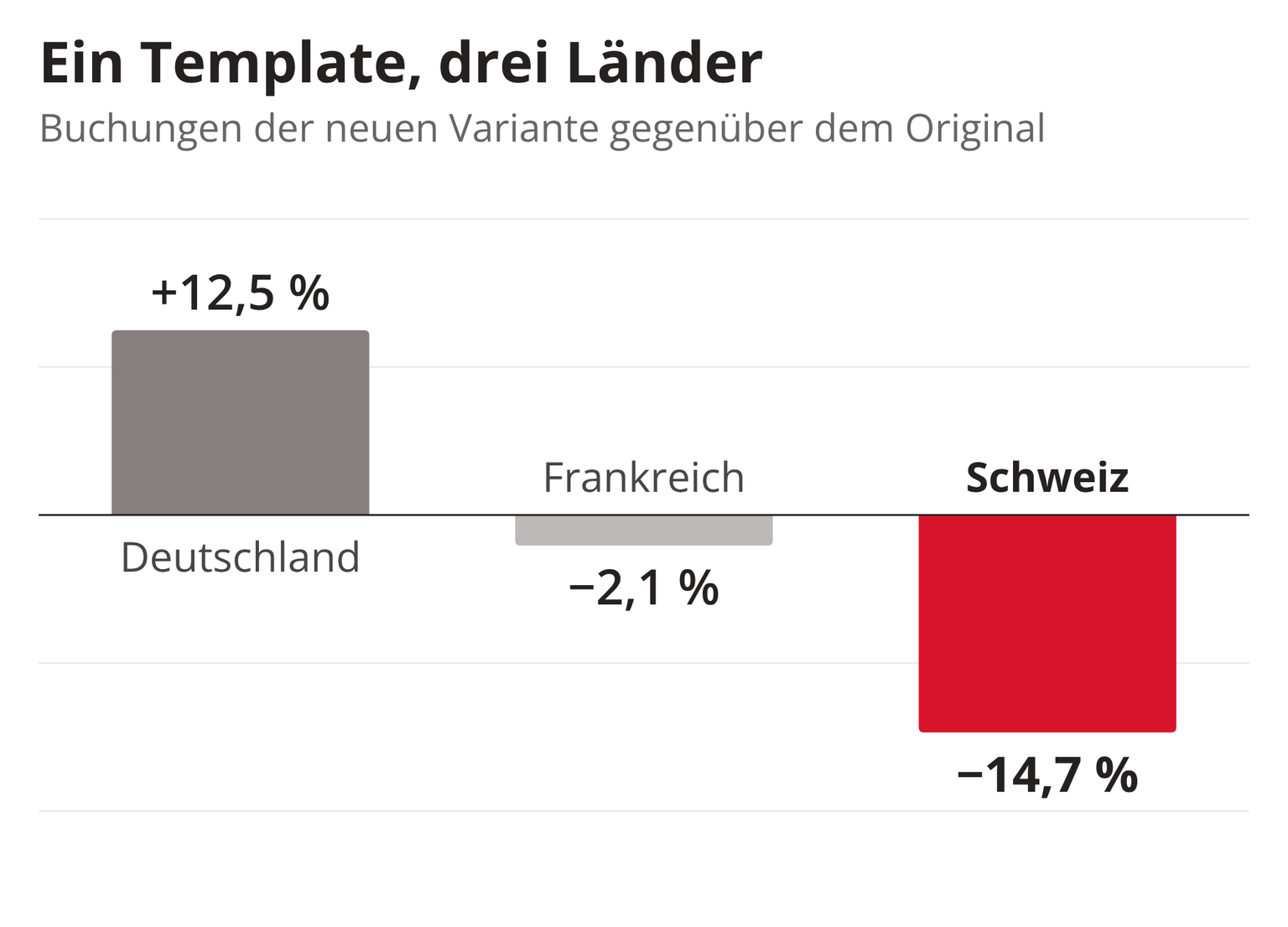 Balkendiagramm Buchungen der neuen Variante gegenüber dem Original: Deutschland +12,5 %, Frankreich −2,1 %, Schweiz −14,7 %