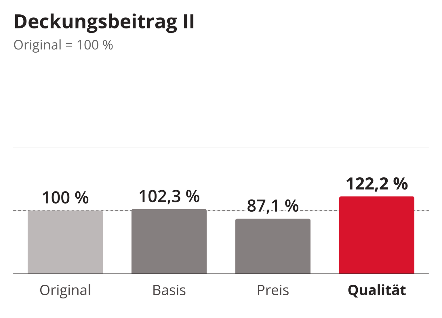 Balkendiagramm Deckungsbeitrag II im Vergleich zum Original (100 %): Basis 102,3 %, Preis 87,1 %, Qualität 122,2 %