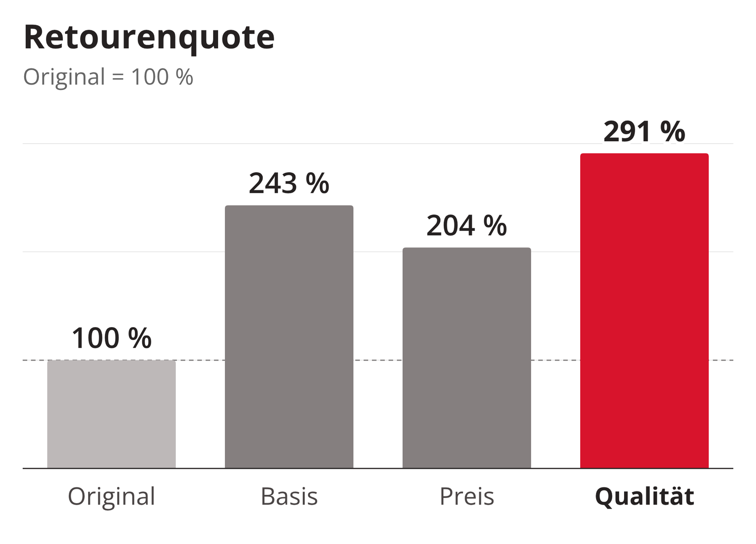 Balkendiagramm Retourenquote im Vergleich zum Original (100 %): Basis 243 %, Preis 204 %, Qualität 291 %