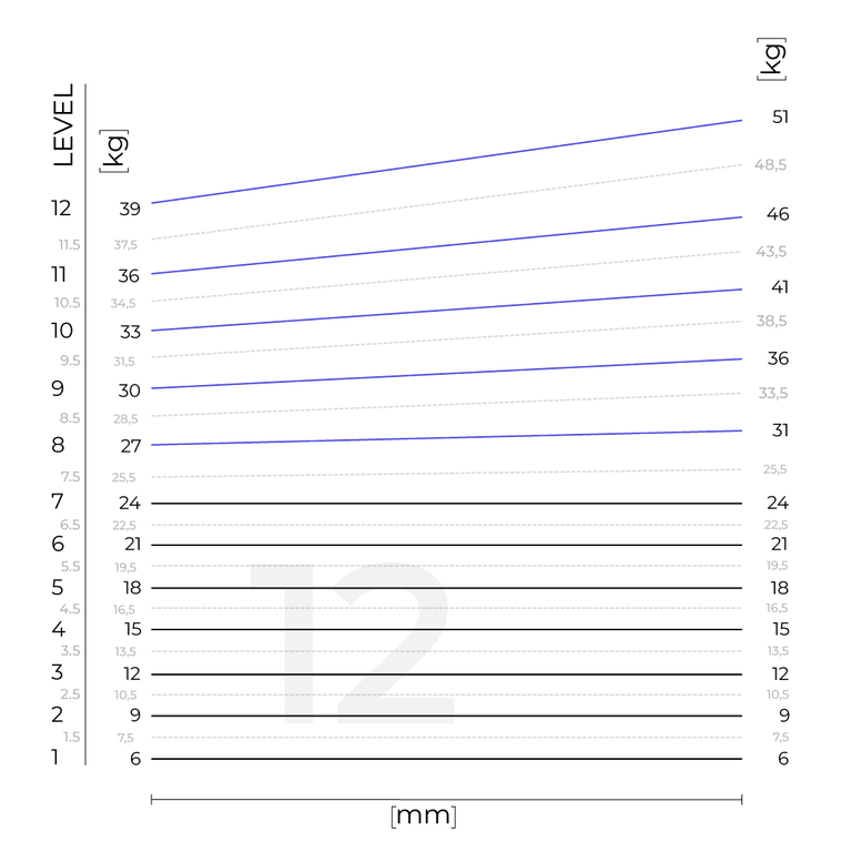 Diagramm zur Auflösung der Kraftstufen in KG für den Kolben 12