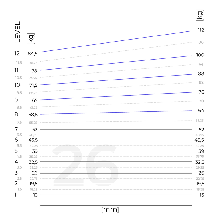 Diagramm zur Auflösung der Kraftstufen in KG für den Kolben 26
