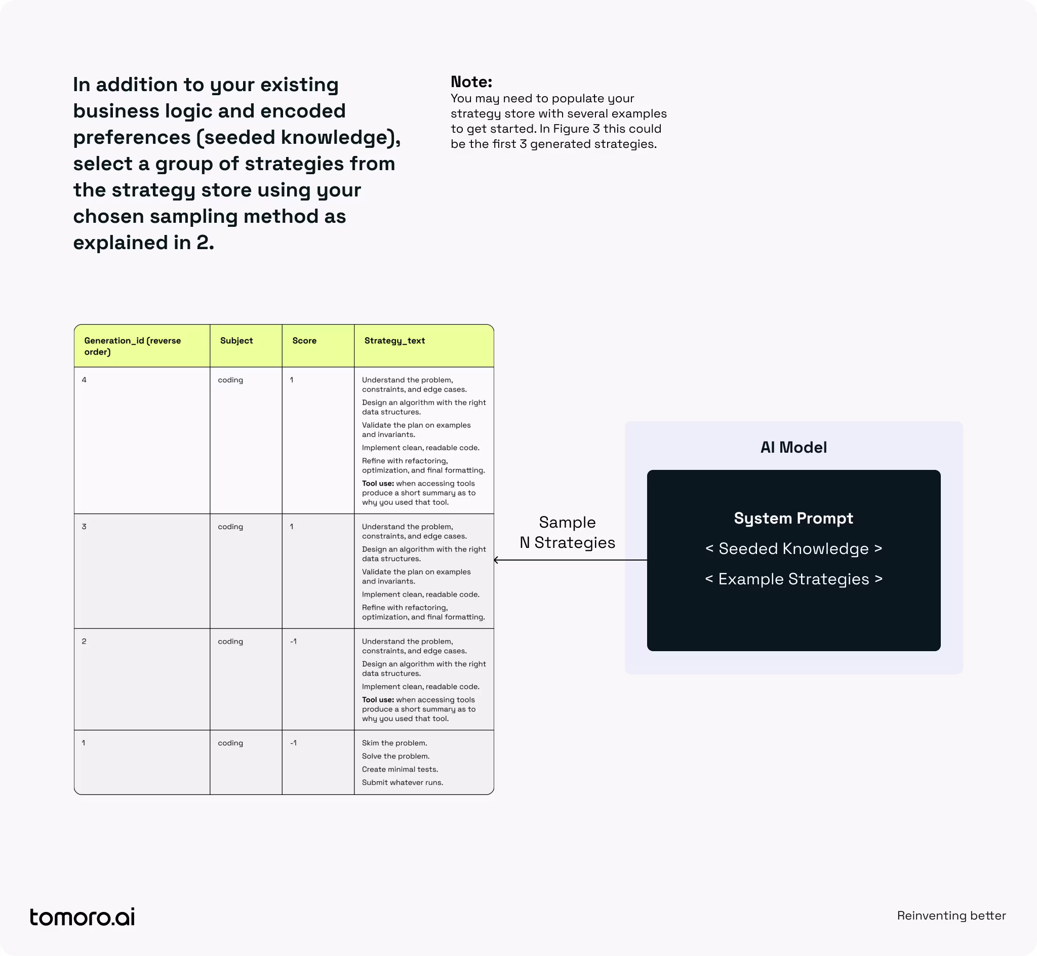 AI Model strategies