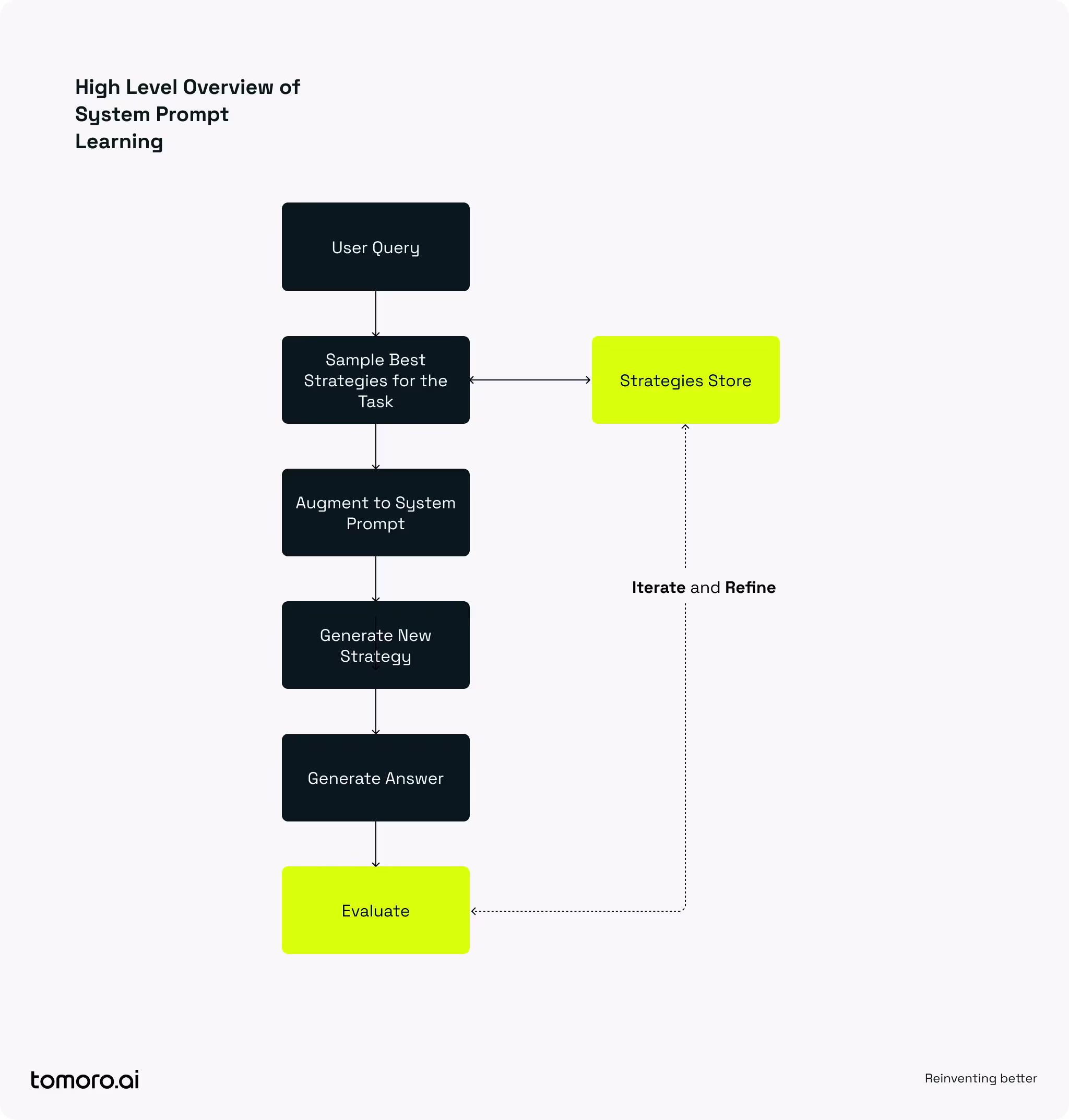 High level overvew of System Prompt Learning